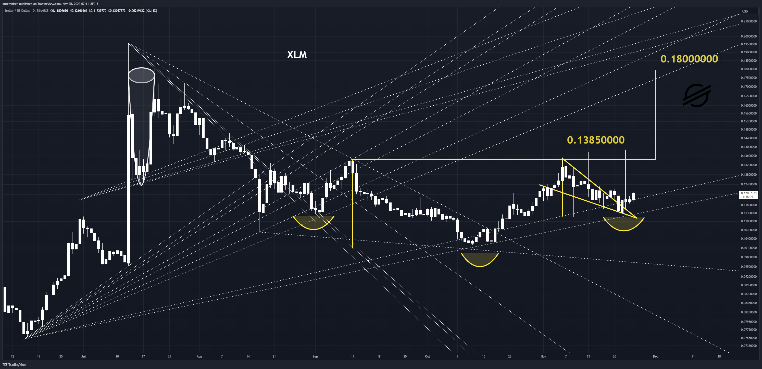 BINANCE:XLMUSD Chart Image by antempire4