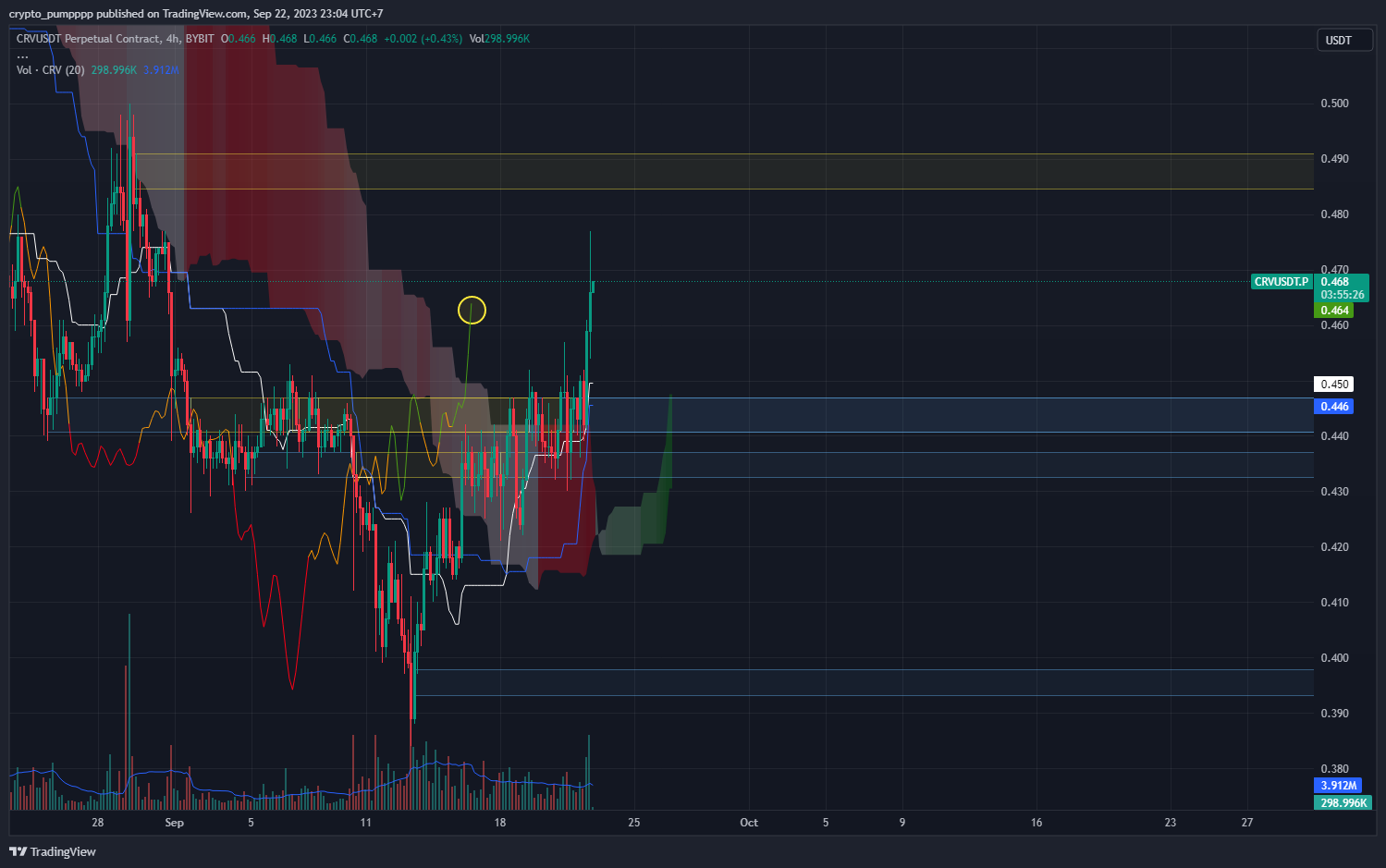 BYBIT:CRVUSDT.P Chart Image by crypto_pumpppp