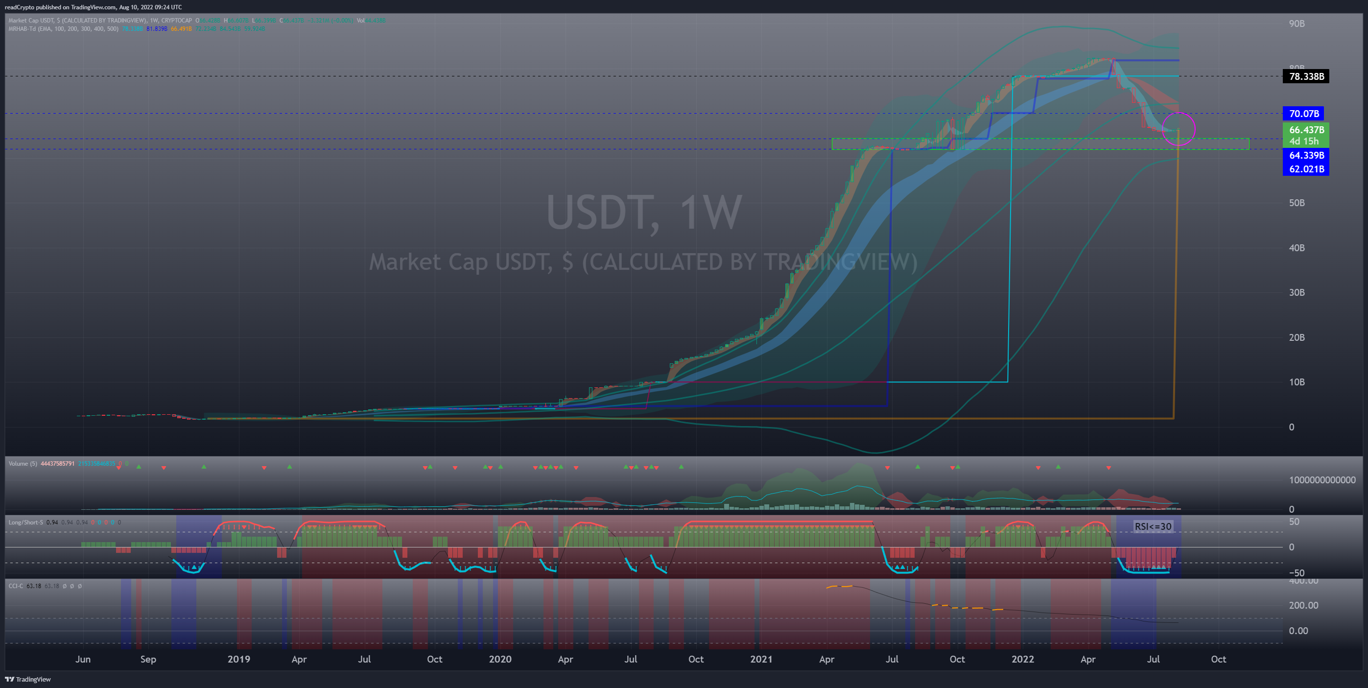 CRYPTOCAP:USDT Chart Image by readCrypto