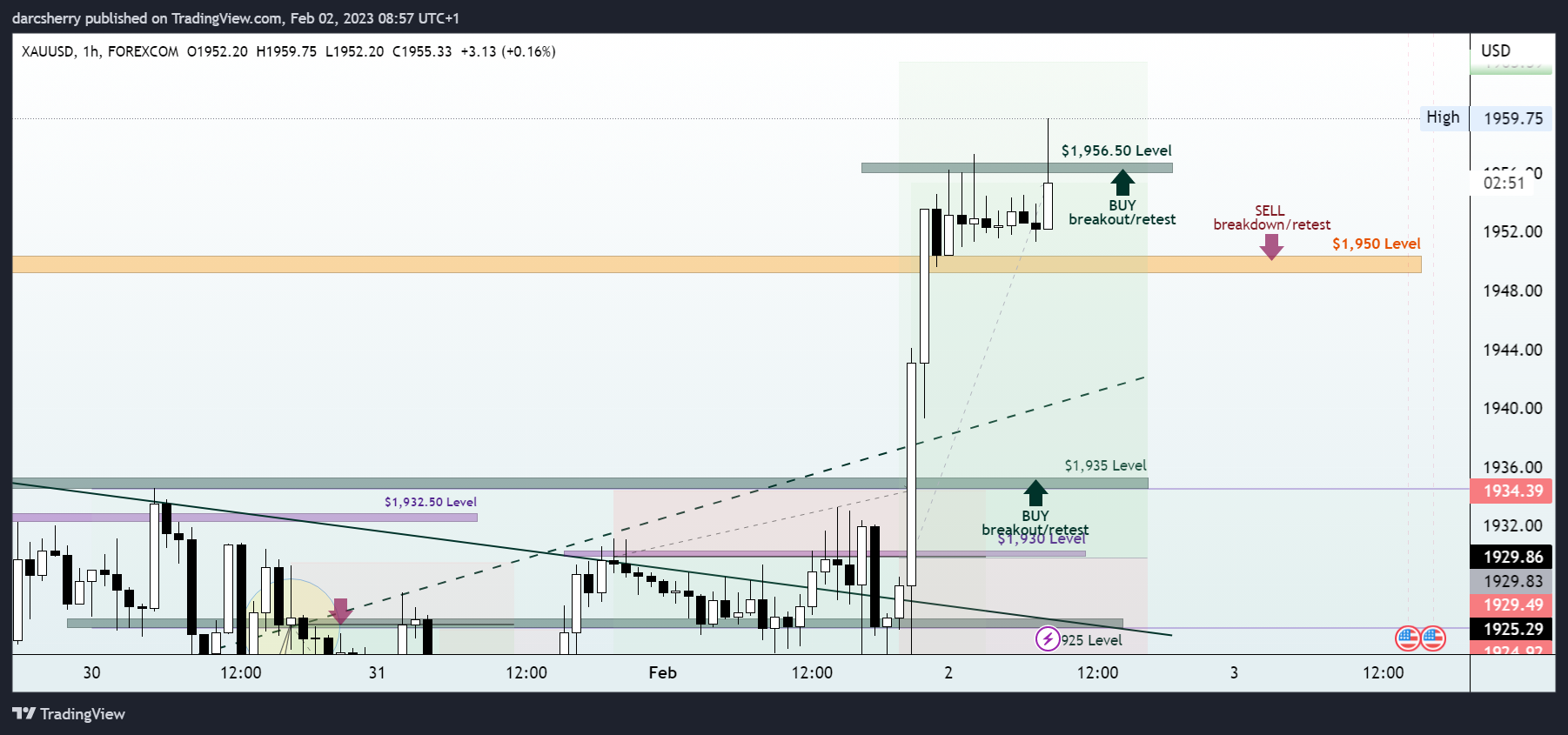 FOREXCOM:XAUUSD Chart Image by darcsherry