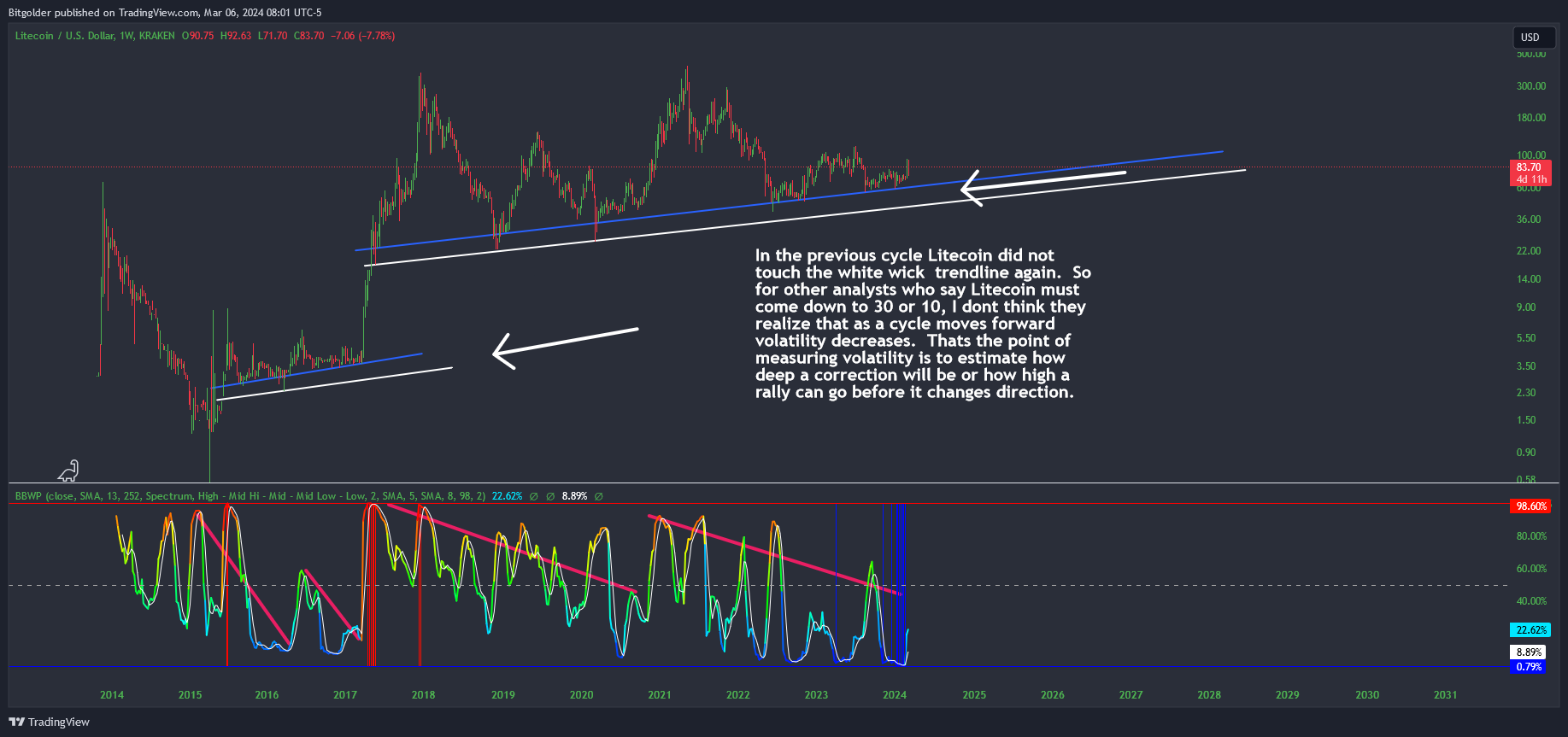 KRAKEN:LTCUSD Chart Image by Bitgolder