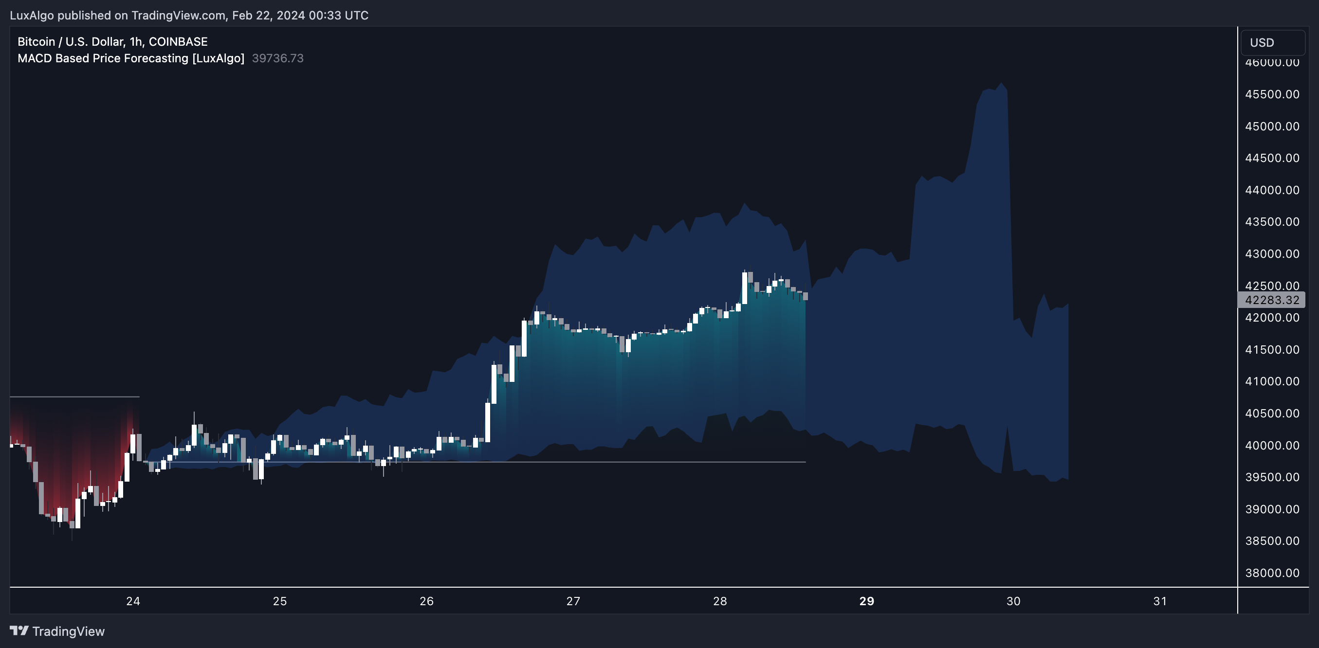 COINBASE:BTCUSD Chart Image by LuxAlgo