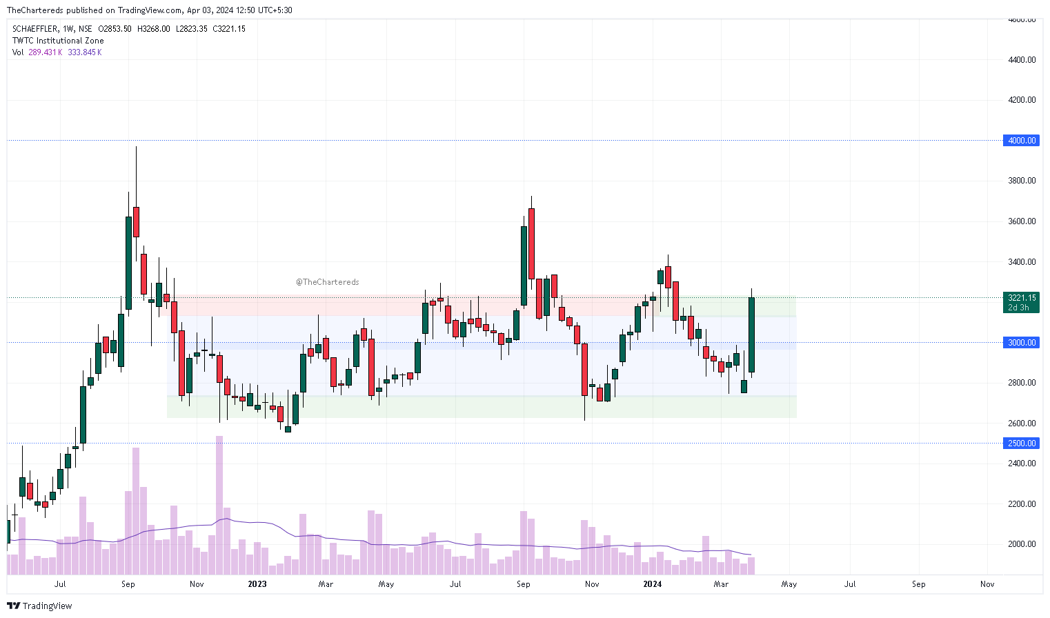 NSE:SCHAEFFLER Chart Image by TheChartereds