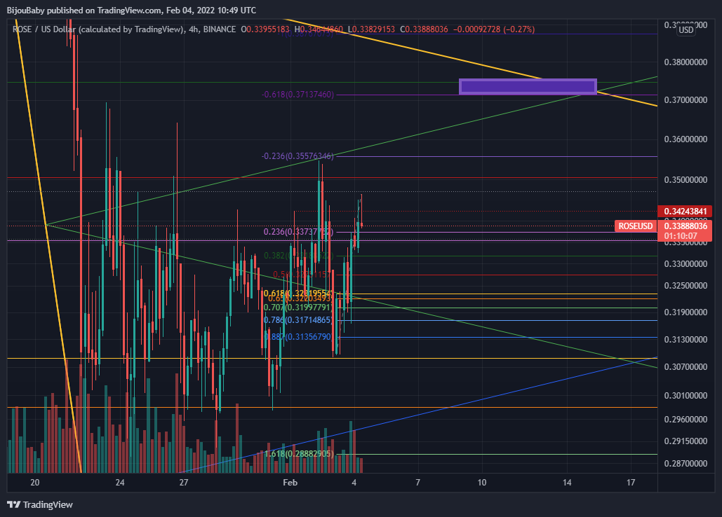 BINANCE:ROSEUSD Chart Image by BijouBaby