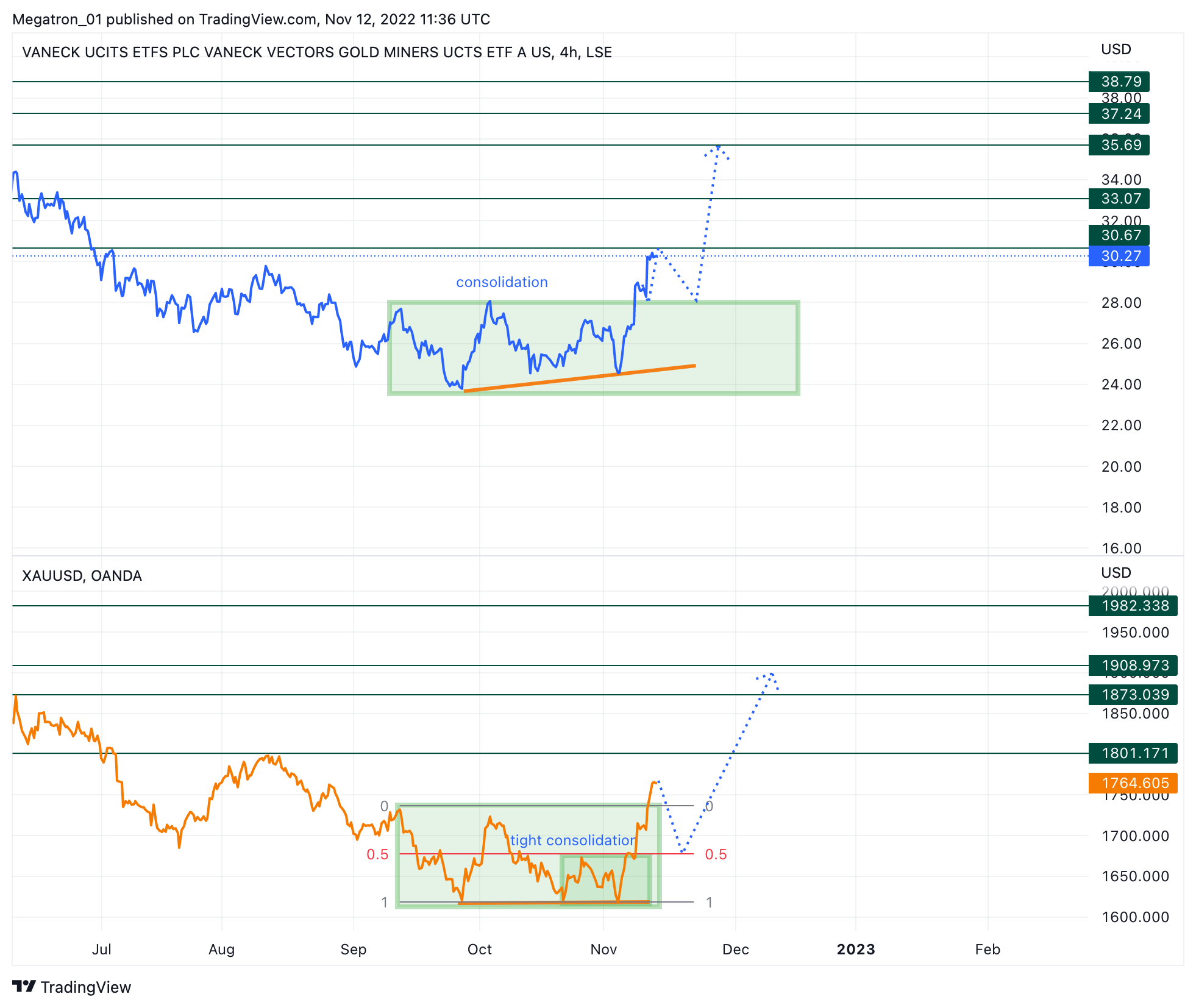 LSE:GDX Chart Image by SerpentForexClub