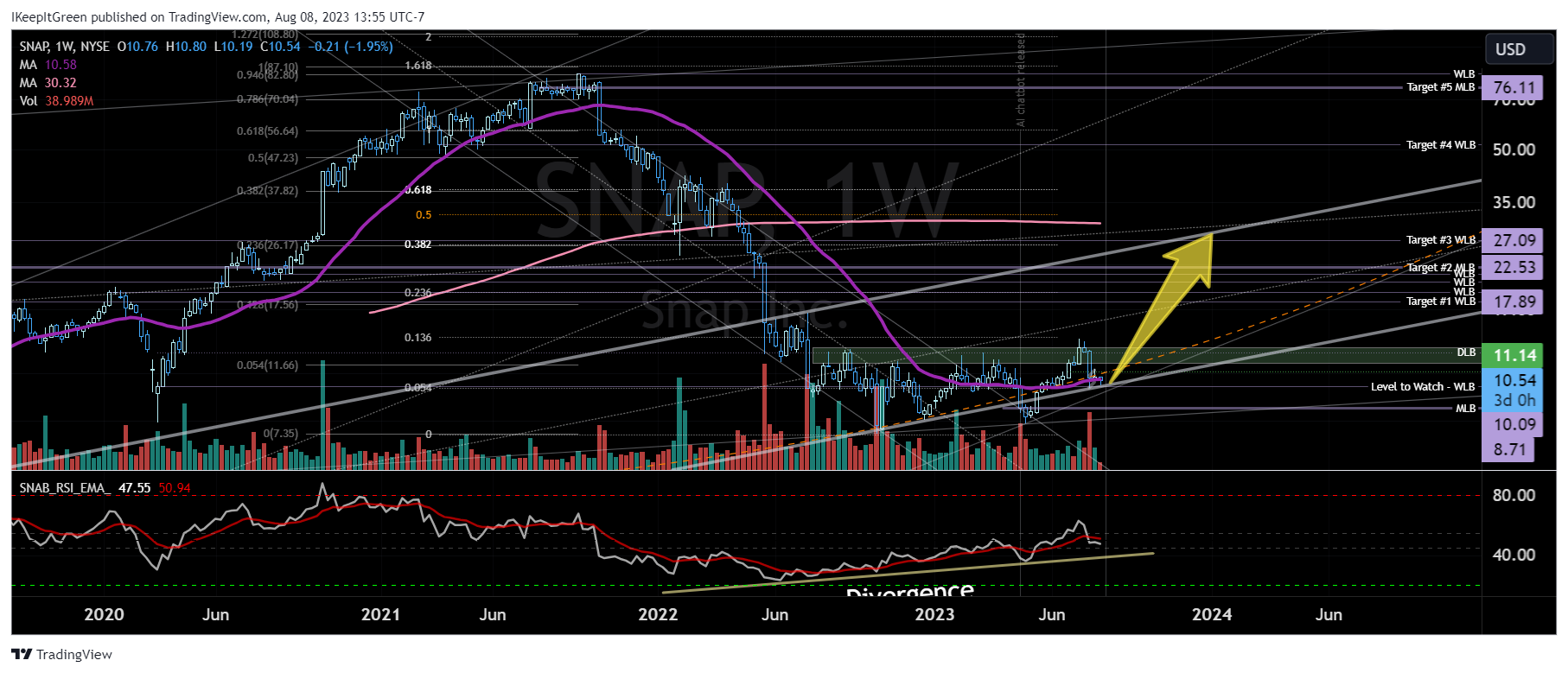 NYSE:SNAP Chart Image by IKeepItGreen