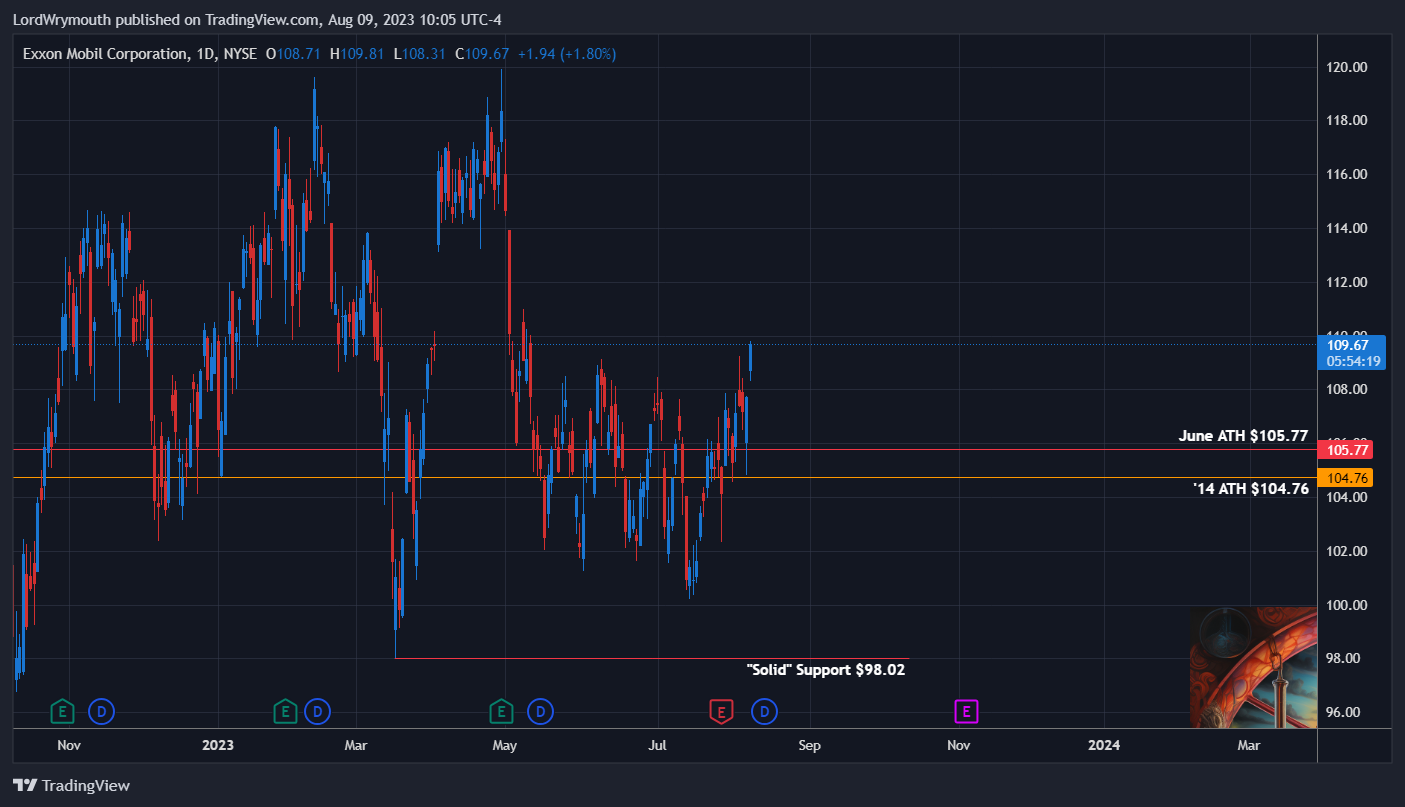 NYSE:XOM Chart Image by LordWrymouth