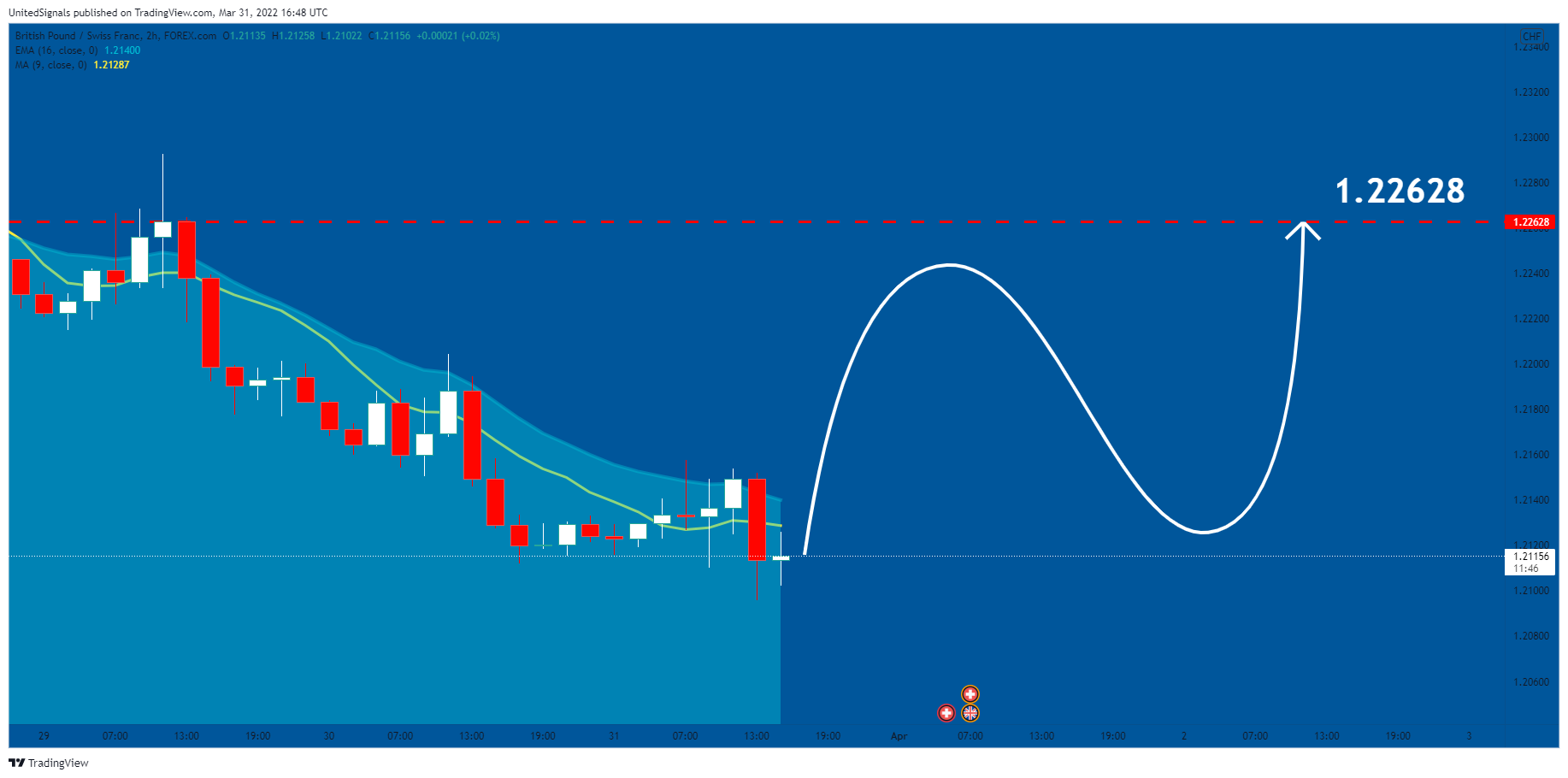 FOREXCOM:GBPCHF Chart Image by UnitedSignals