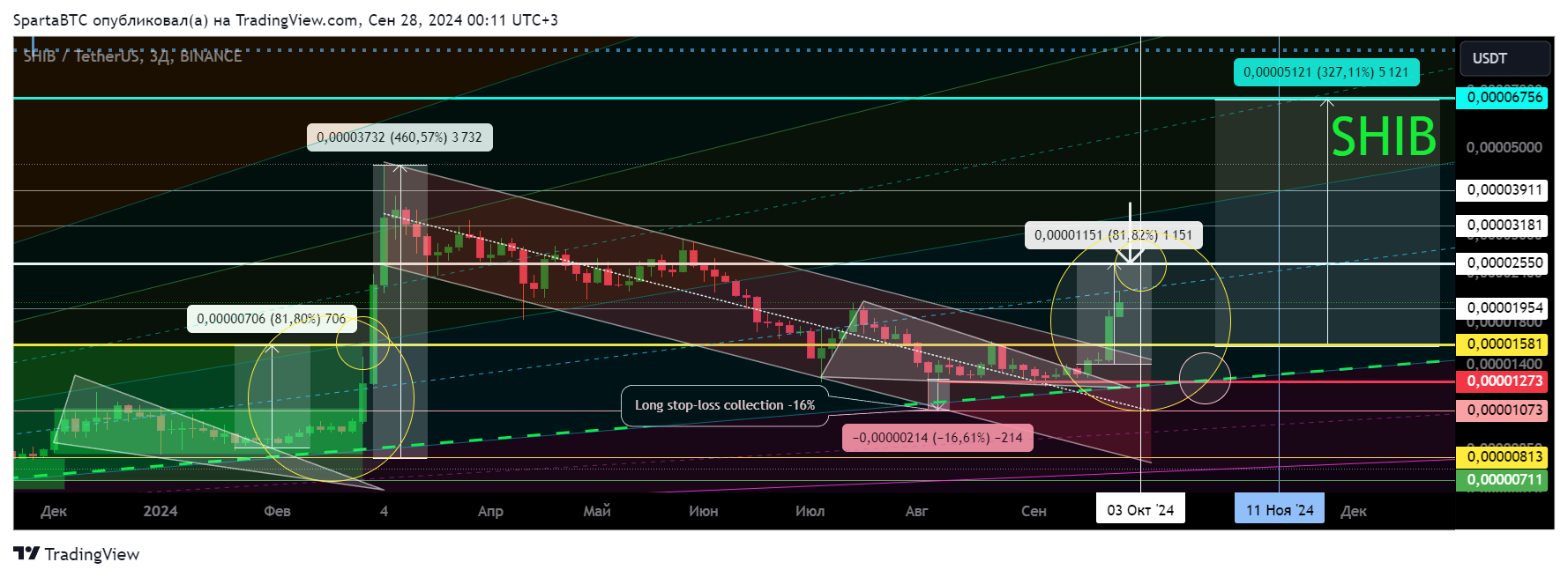 BINANCE:SHIBUSDT Chart Image by SpartaBTC