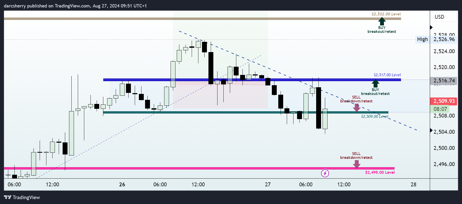 SAXO:XAUUSD Chart Image by darcsherry