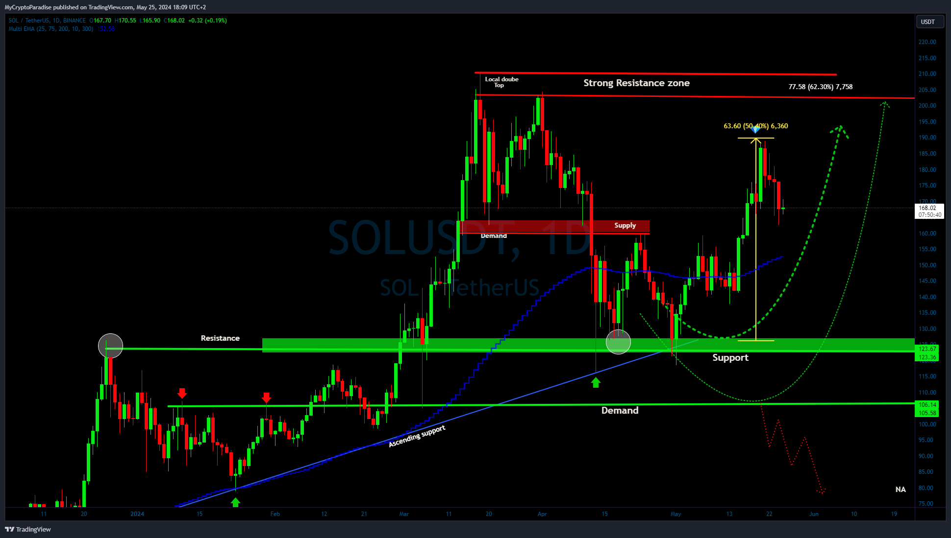 BINANCE:SOLUSDT Chart Image by MyCryptoParadise