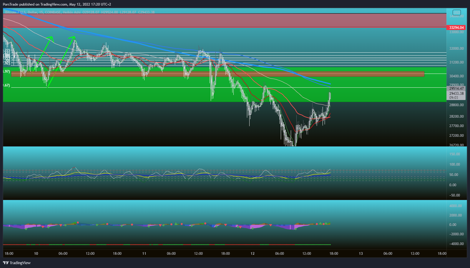 COINBASE:BTCUSD Chart Image by Porshy