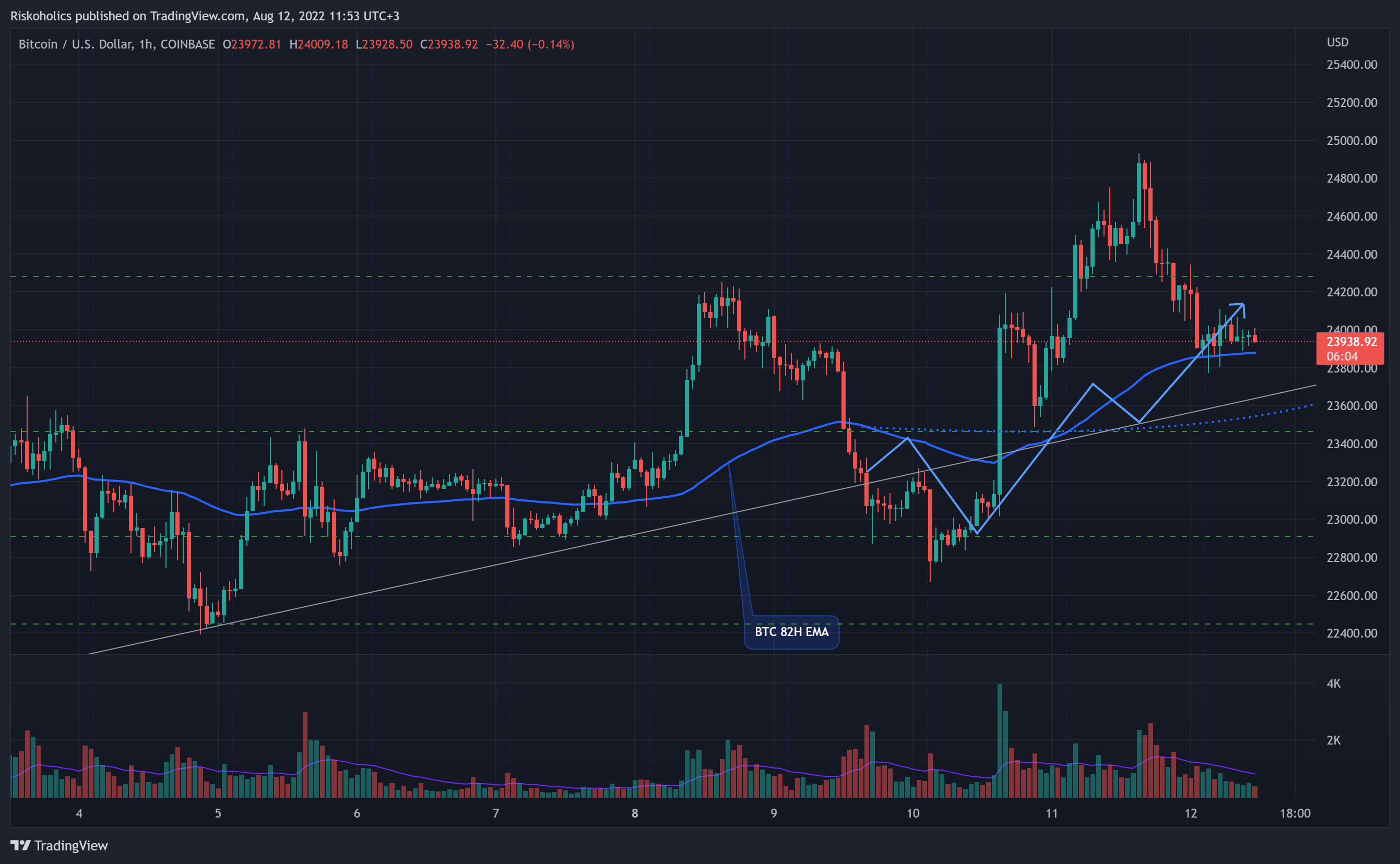 COINBASE:BTCUSD Chart Image by Riskoholics