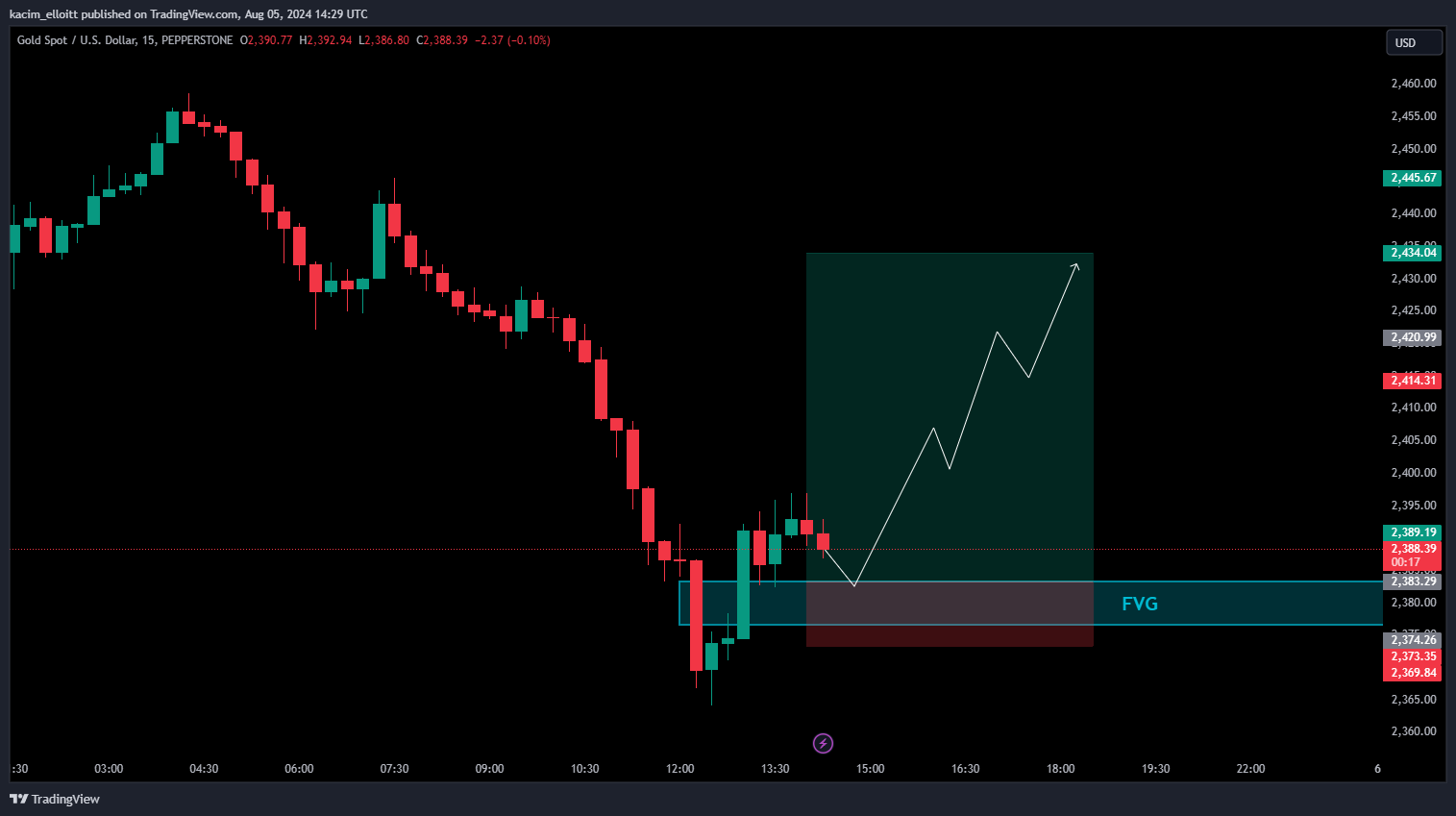 PEPPERSTONE:XAUUSD Chart Image by kacim_elloitt