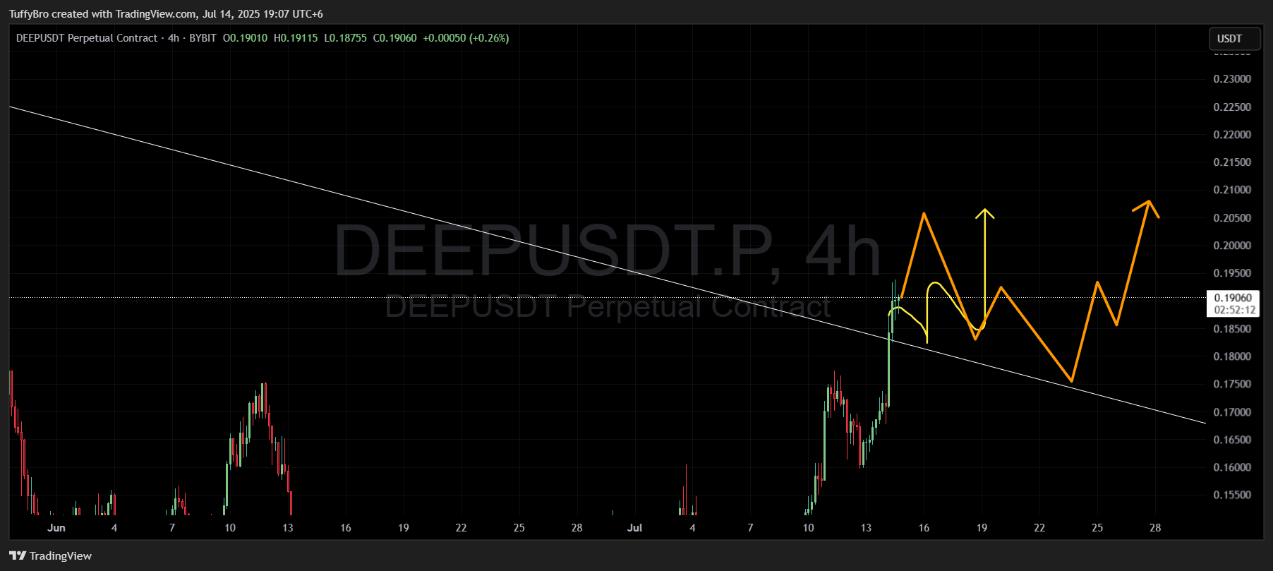 BYBIT:DEEPUSDT.P Chart Image by TuffyBro
