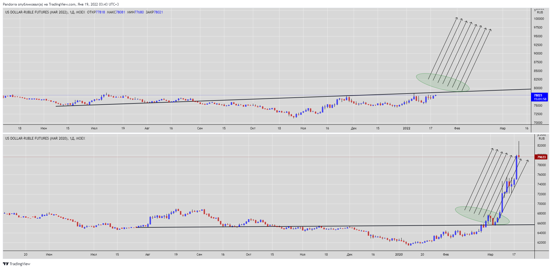 MOEX:SIH2020 Chart Image by PandorraResearch