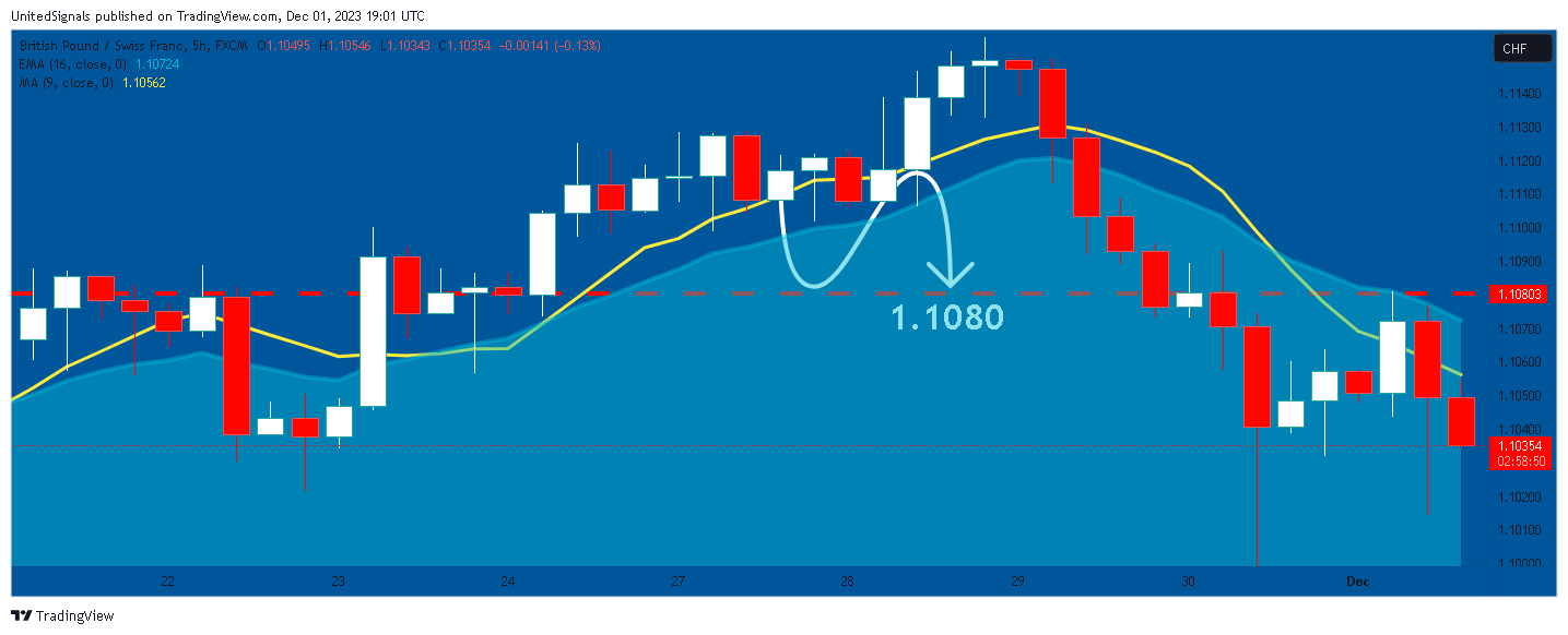 FX:GBPCHF Chart Image by UnitedSignals