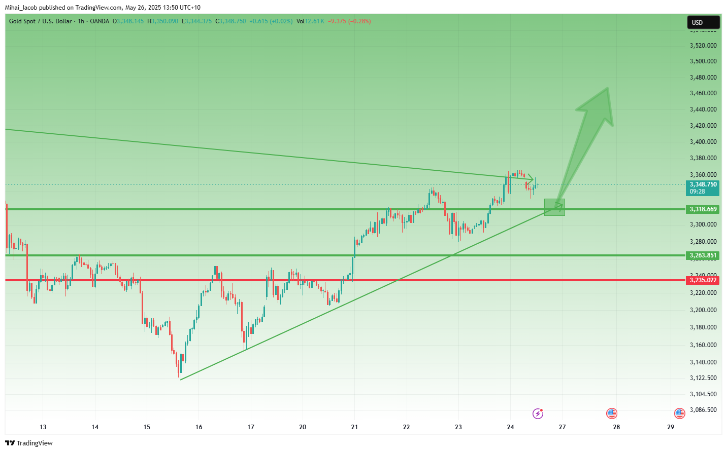 OANDA:XAUUSD Chart Image by Mihai_Iacob