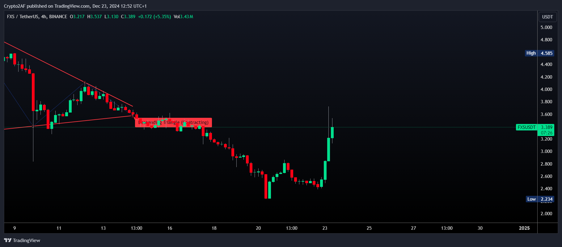 BINANCE:FXSUSDT Chart Image by Crypto2AF