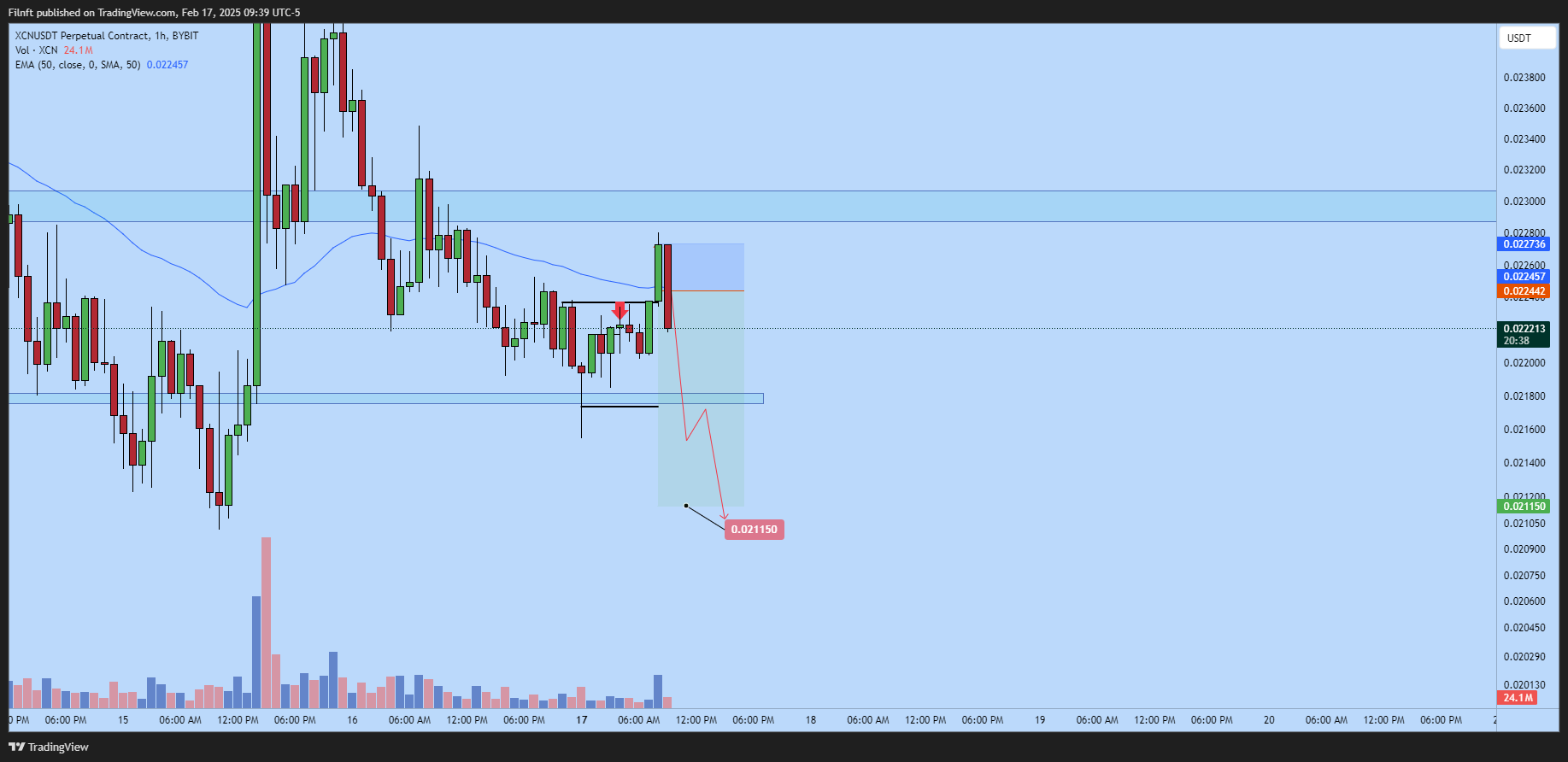 BYBIT:XCNUSDT.P Chart Image by Filnft