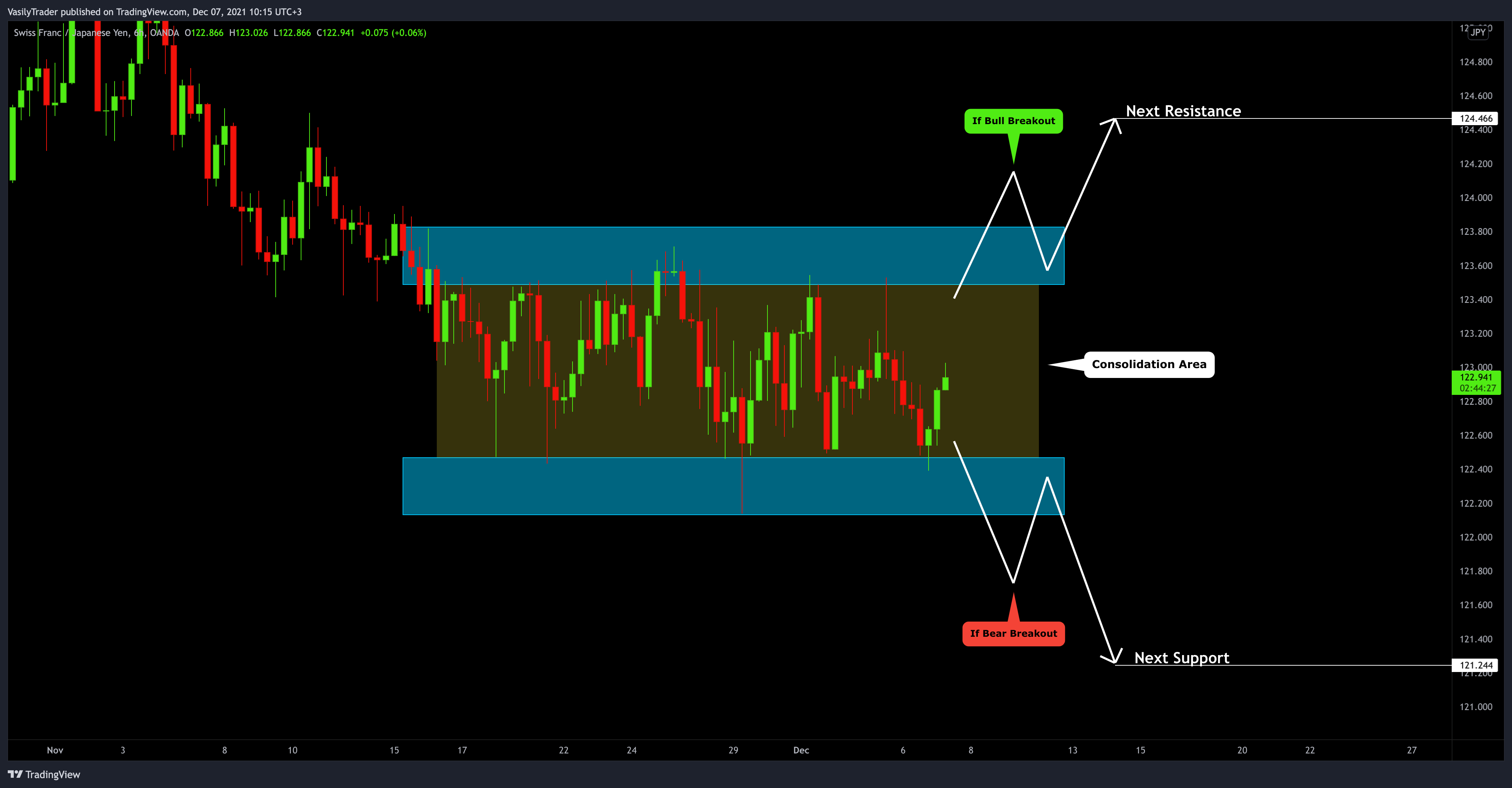 OANDA:CHFJPY Chart Image by VasilyTrader