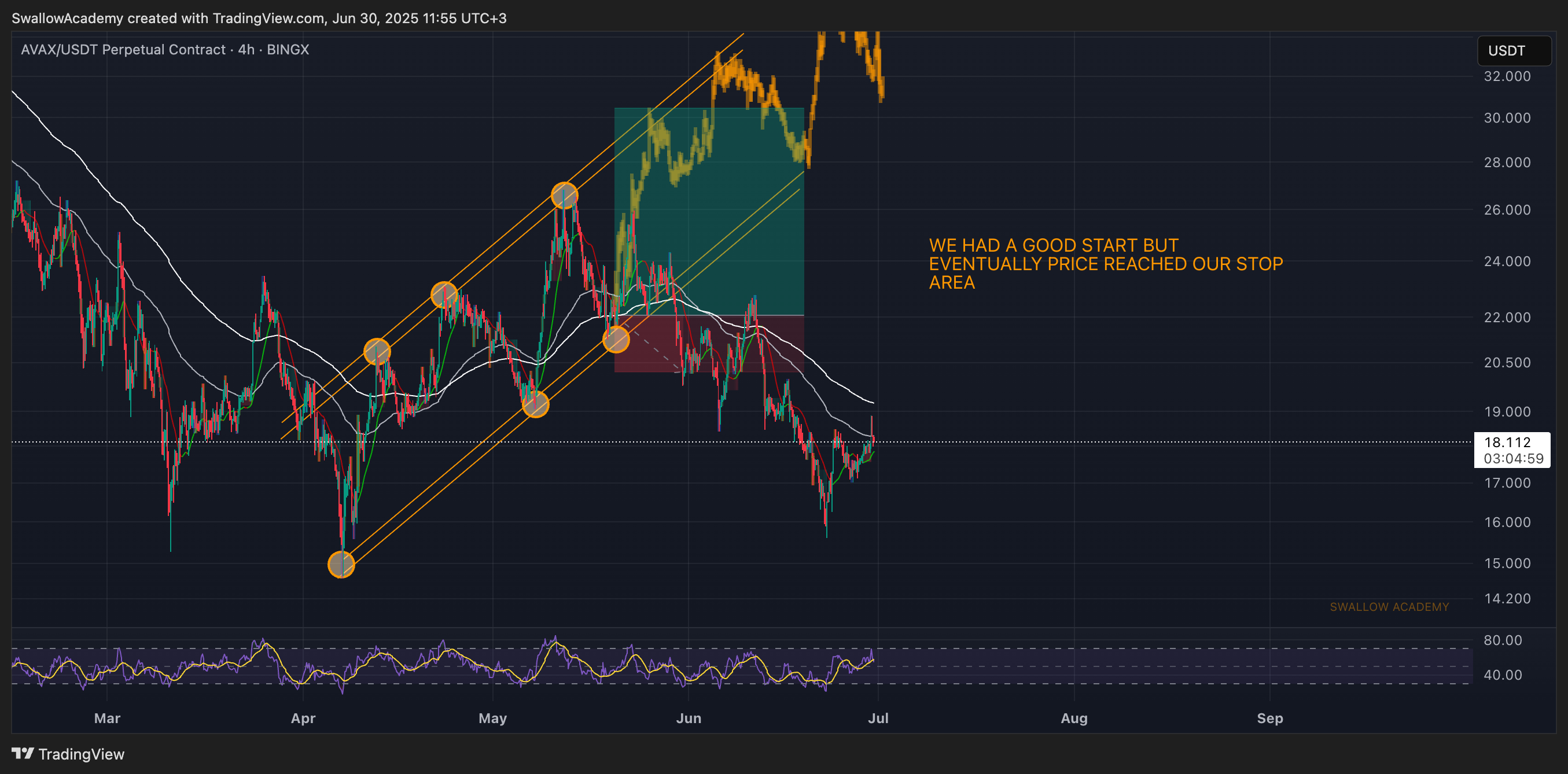BINGX:AVAXUSDT.P Chart Image by SwallowAcademy