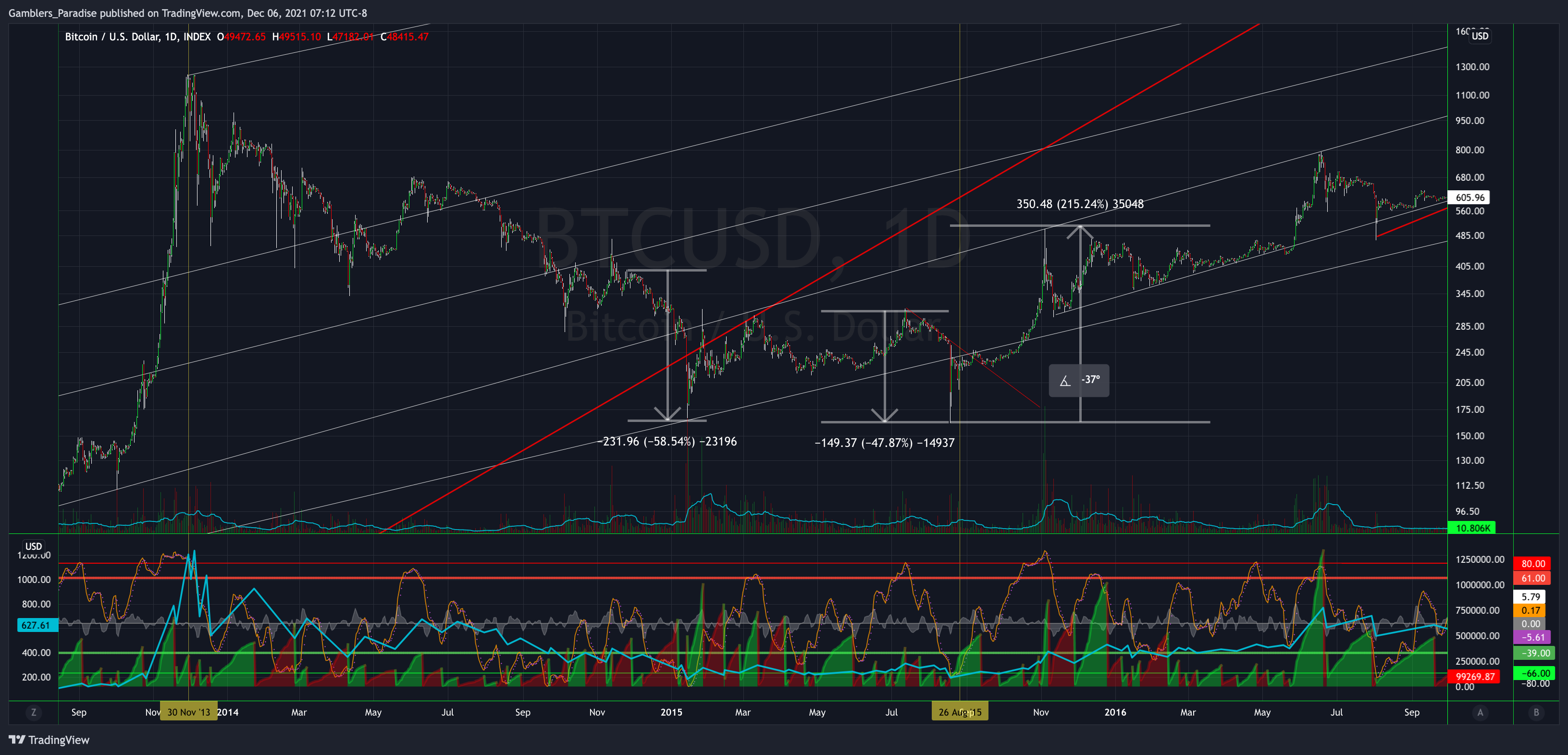 INDEX:BTCUSD Chart Image by Gamblers_Paradise