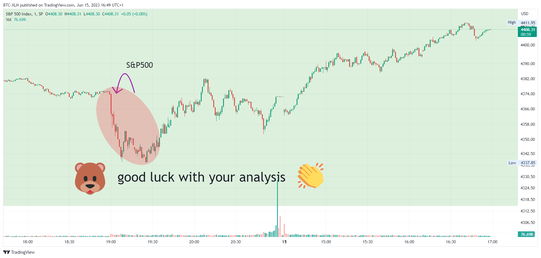 SP:SPX Chart Image by BTC-XLM