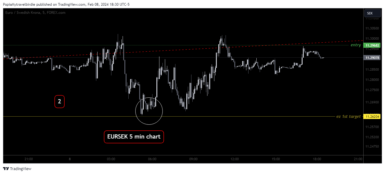 FOREXCOM:EURSEK Chart Image by PopiaMytravelbirdie
