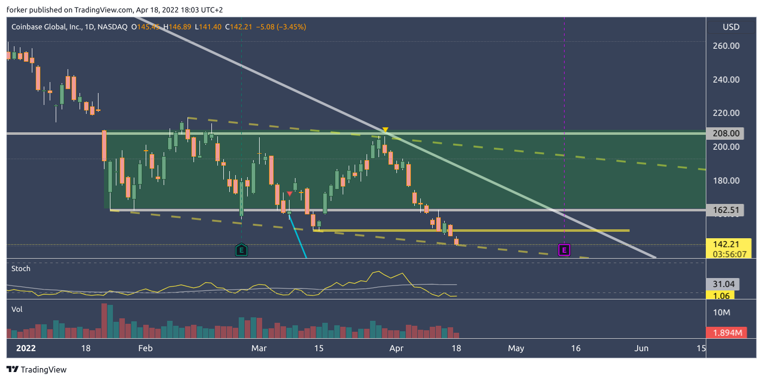 NASDAQ:COIN Chart Image by Tr8dingN3rd