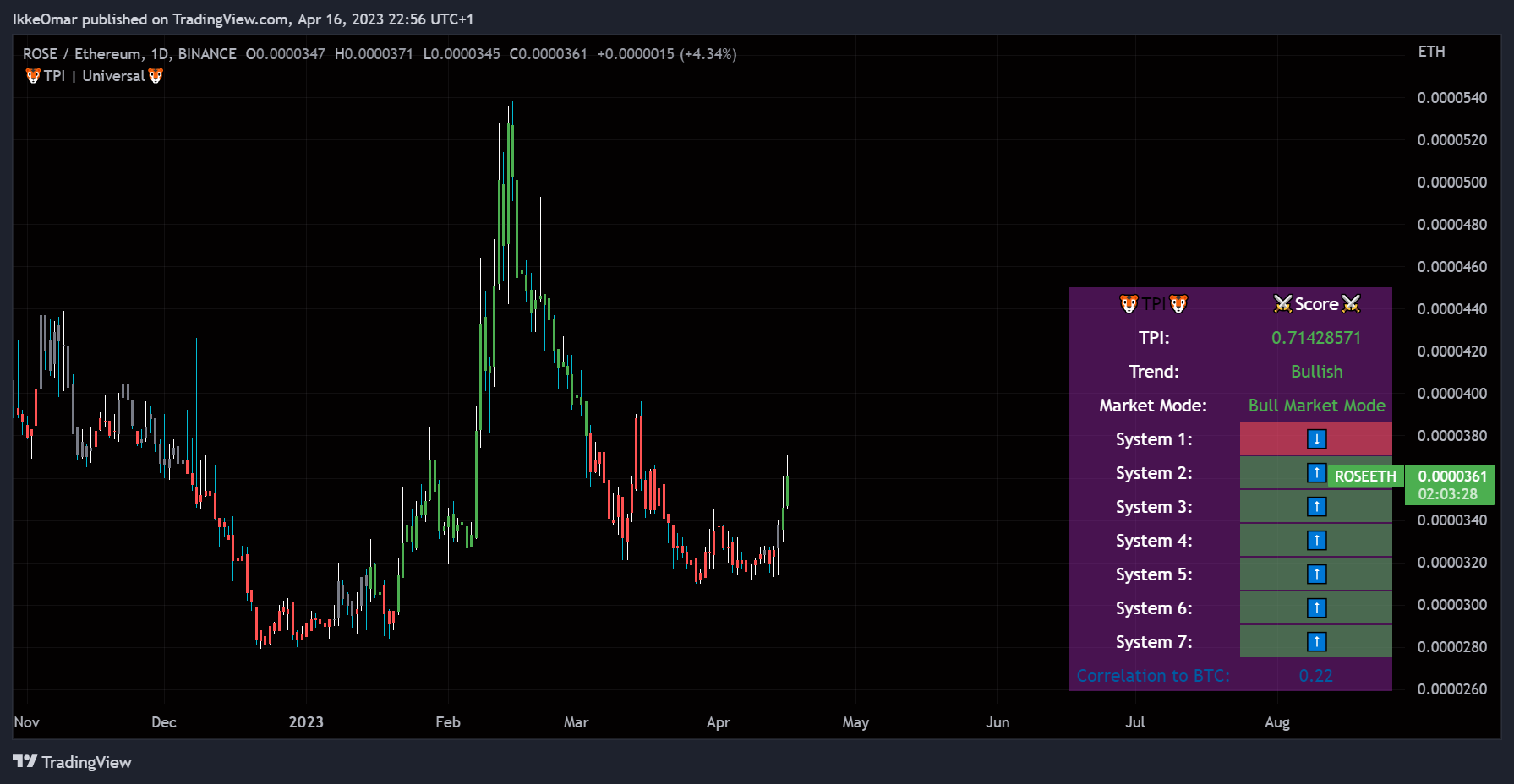 BINANCE:ROSEETH Chart Image by IkkeOmar