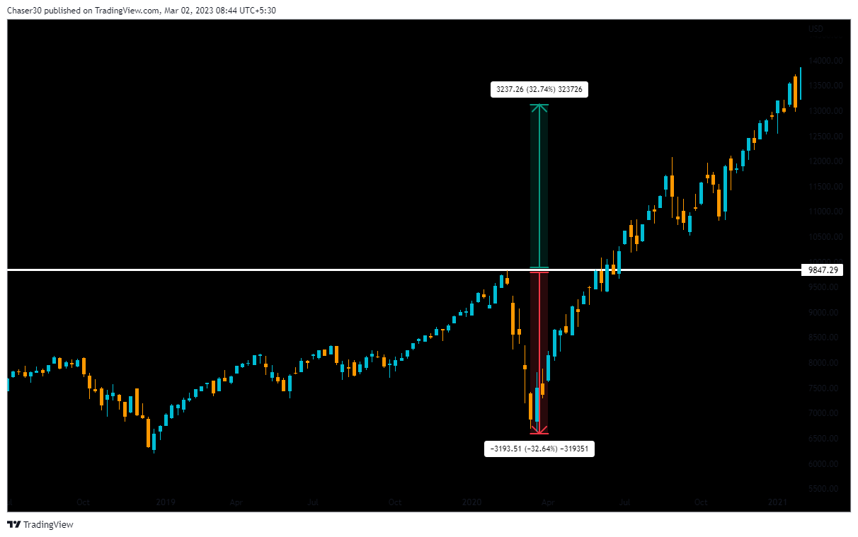 NASDAQ:IXIC Chart Image by Chaser30