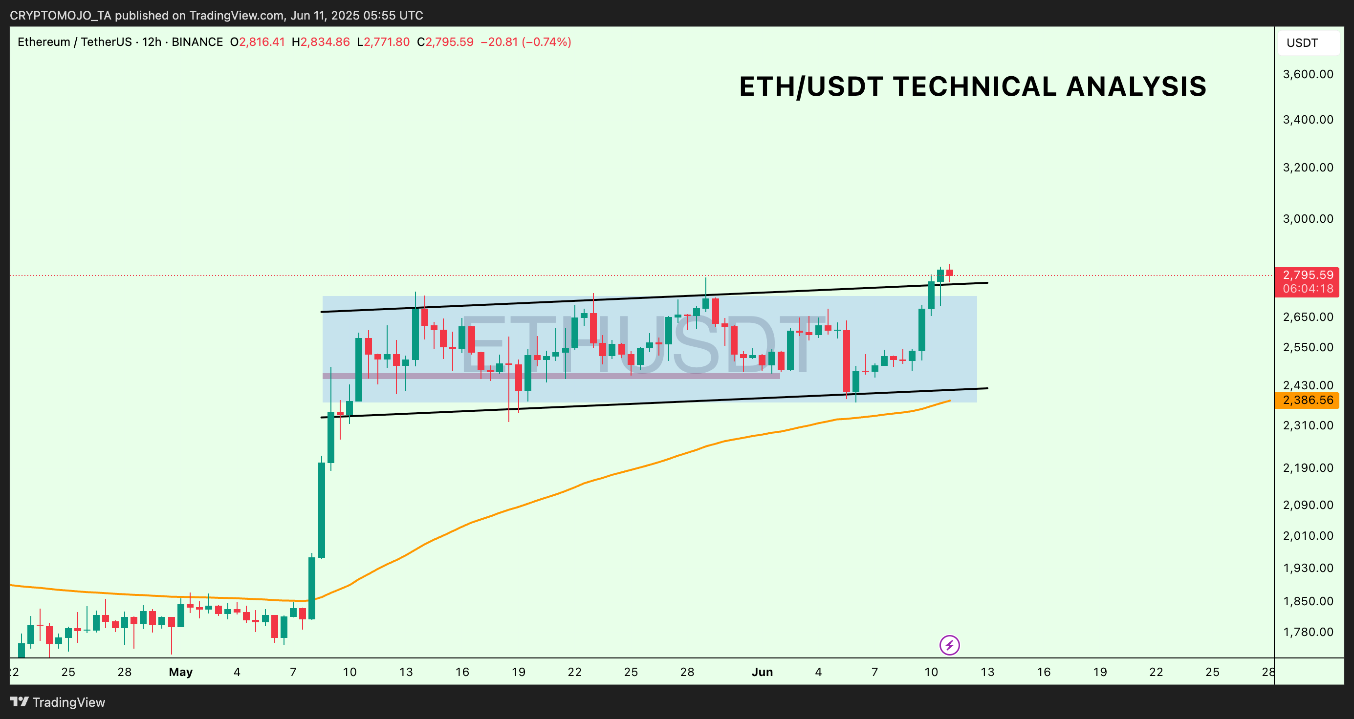 BINANCE:ETHUSDT Chart Image by CRYPTOMOJO_TA