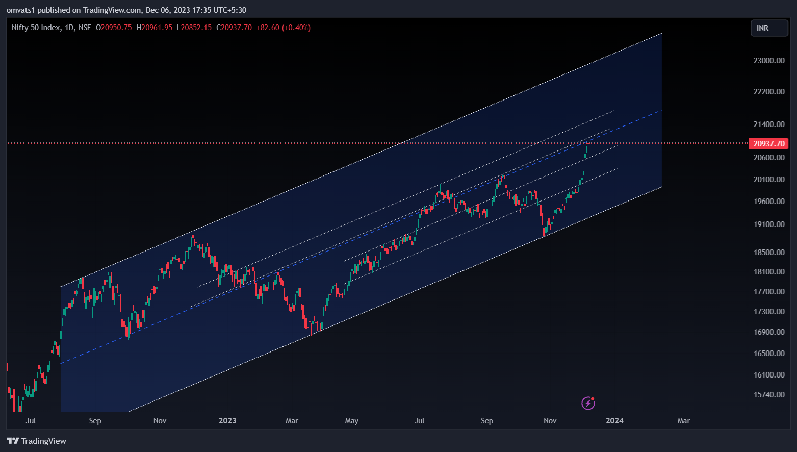 NSE:NIFTY Chart Image by omvats1