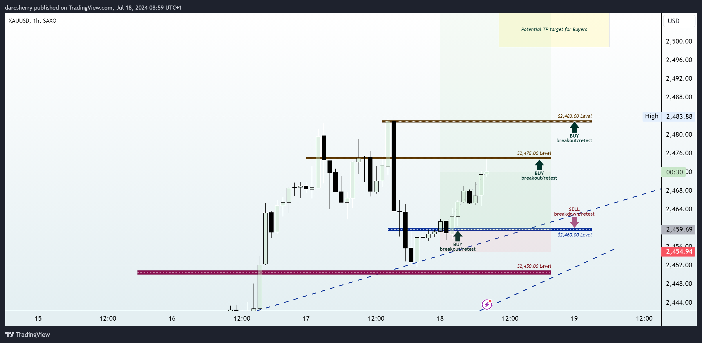 SAXO:XAUUSD Chart Image by darcsherry
