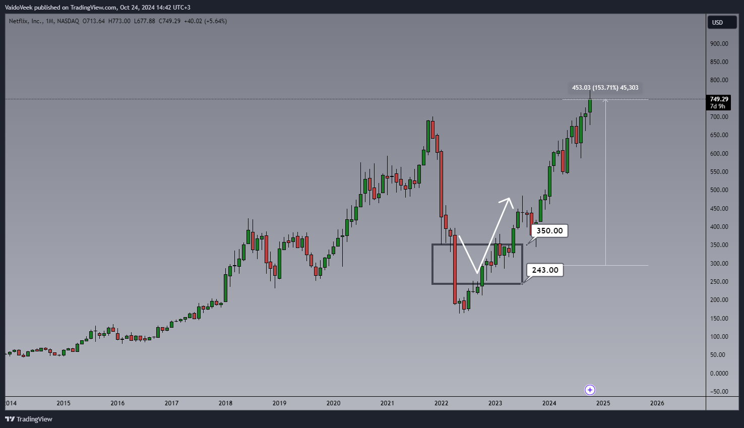 BATS:NFLX Chart Image by VaidoVeek
