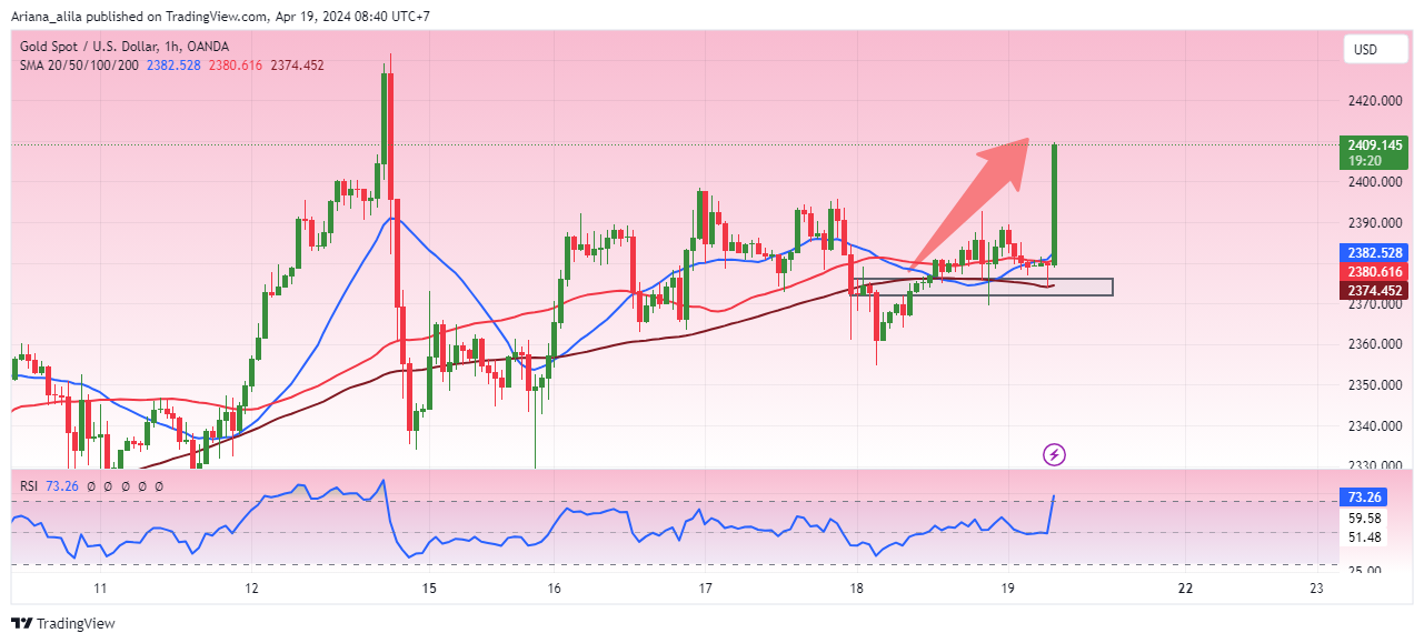 OANDA:XAUUSD Chart Image by Ariana_alila