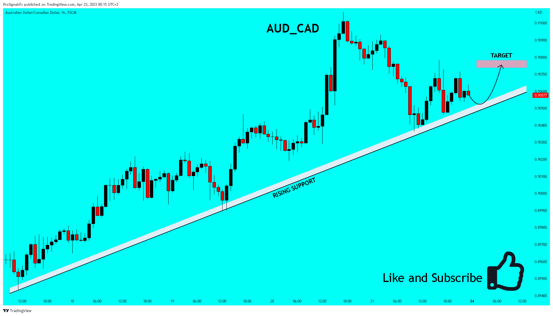 FX:AUDCAD Chart Image by ProSignalsFx