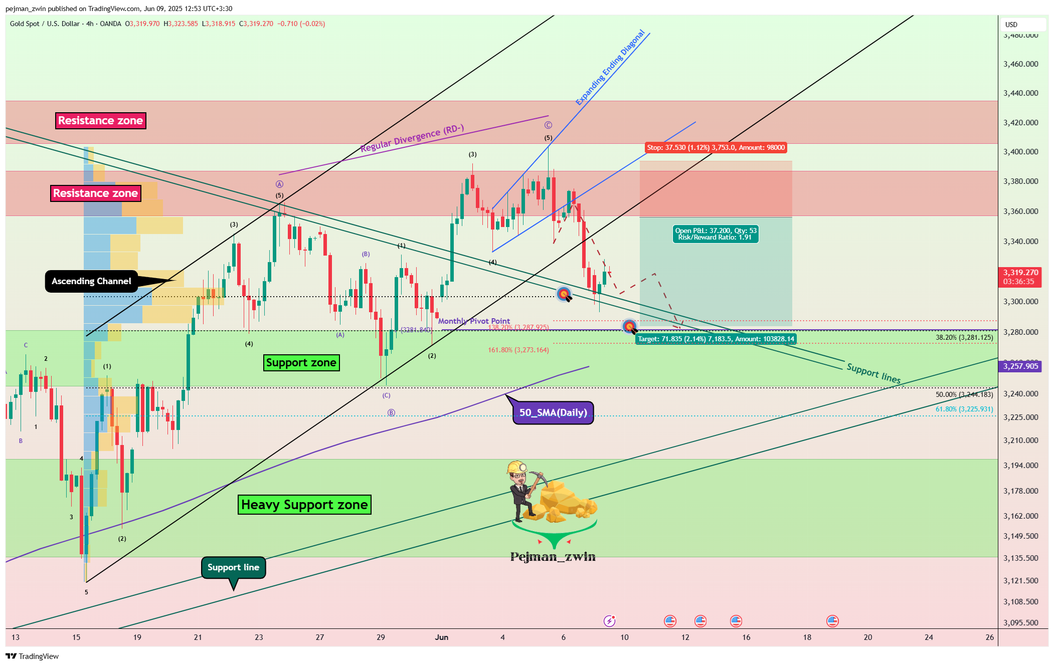 OANDA:XAUUSD Chart Image by pejman_zwin