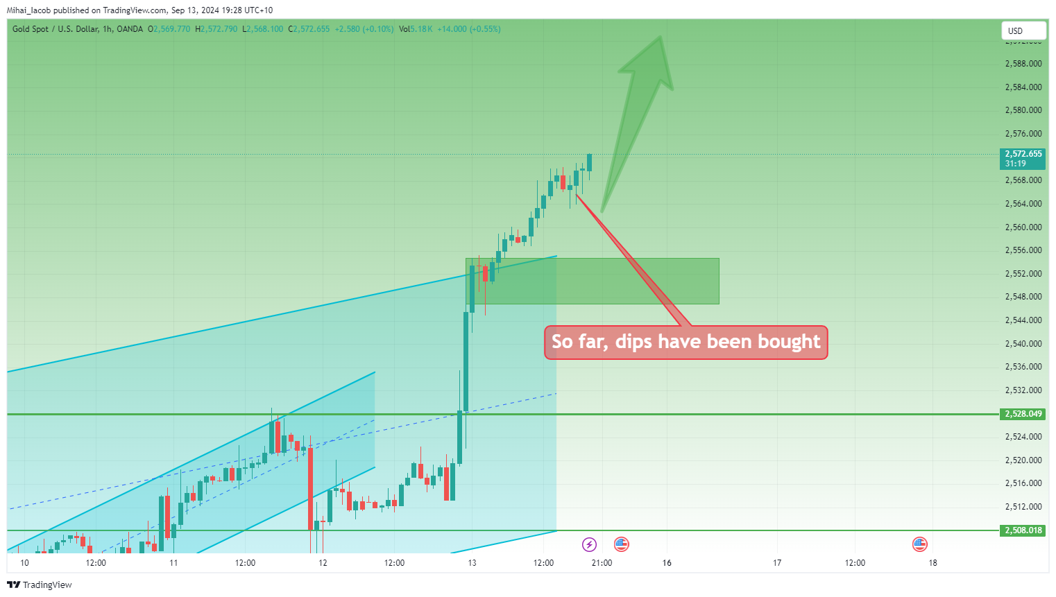 OANDA:XAUUSD Chart Image by Mihai_Iacob