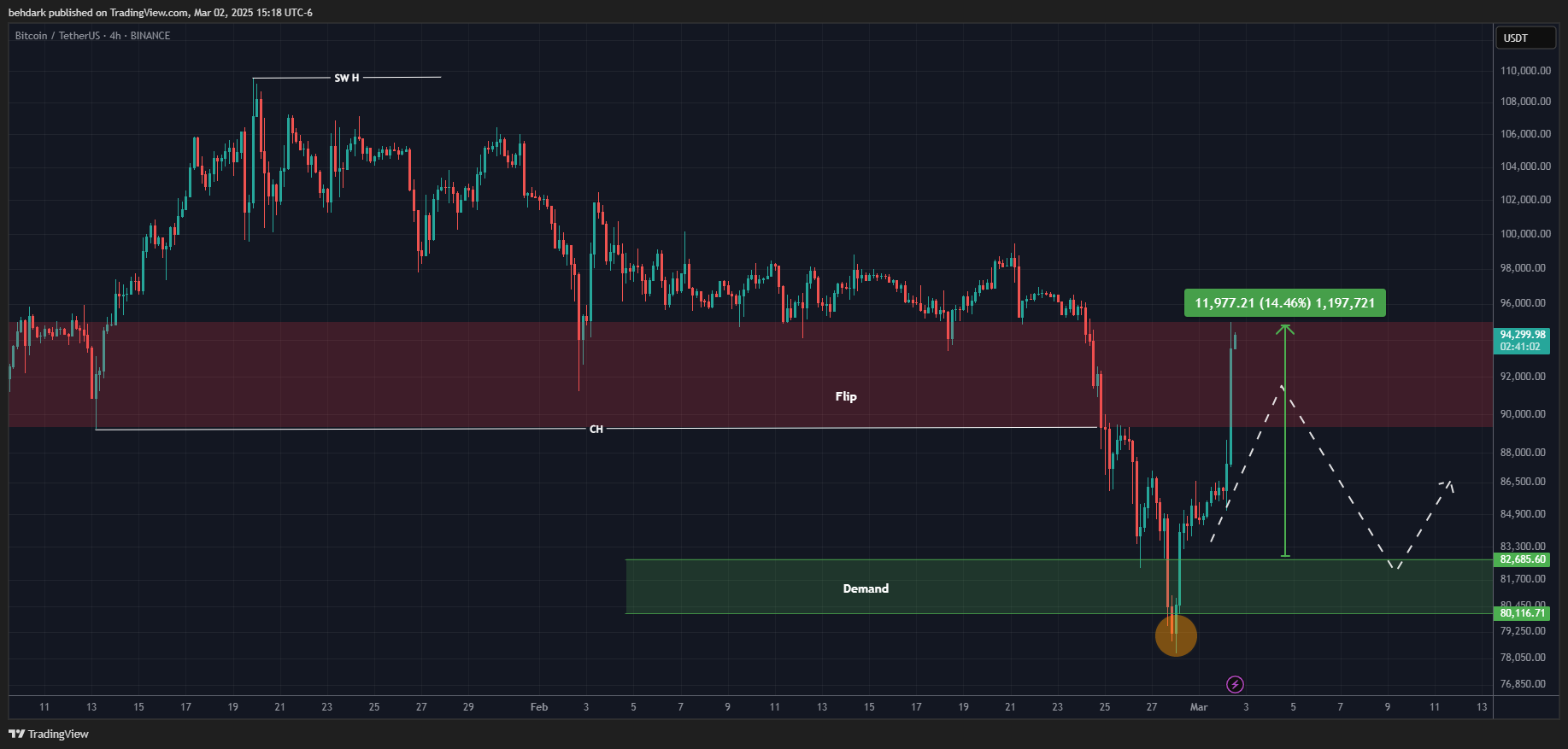 BINANCE:BTCUSDT Chart Image by behdark