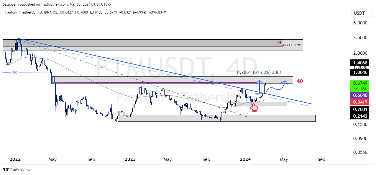 BINANCE:FTMUSDT Chart Image by SasanSeifi