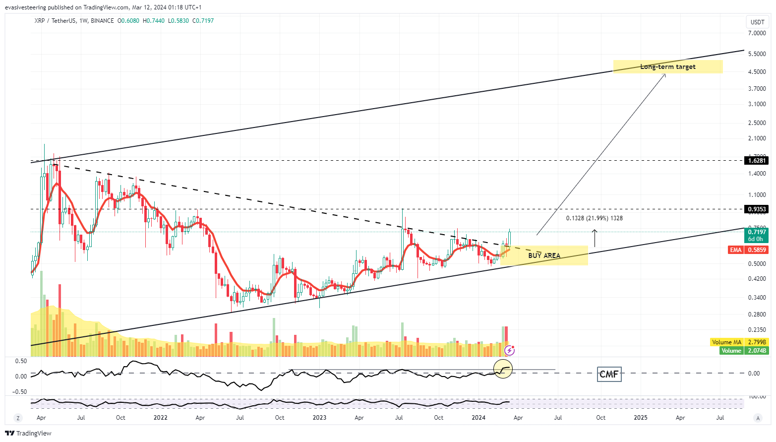 BINANCE:XRPUSDT Chart Image by evasivesteering