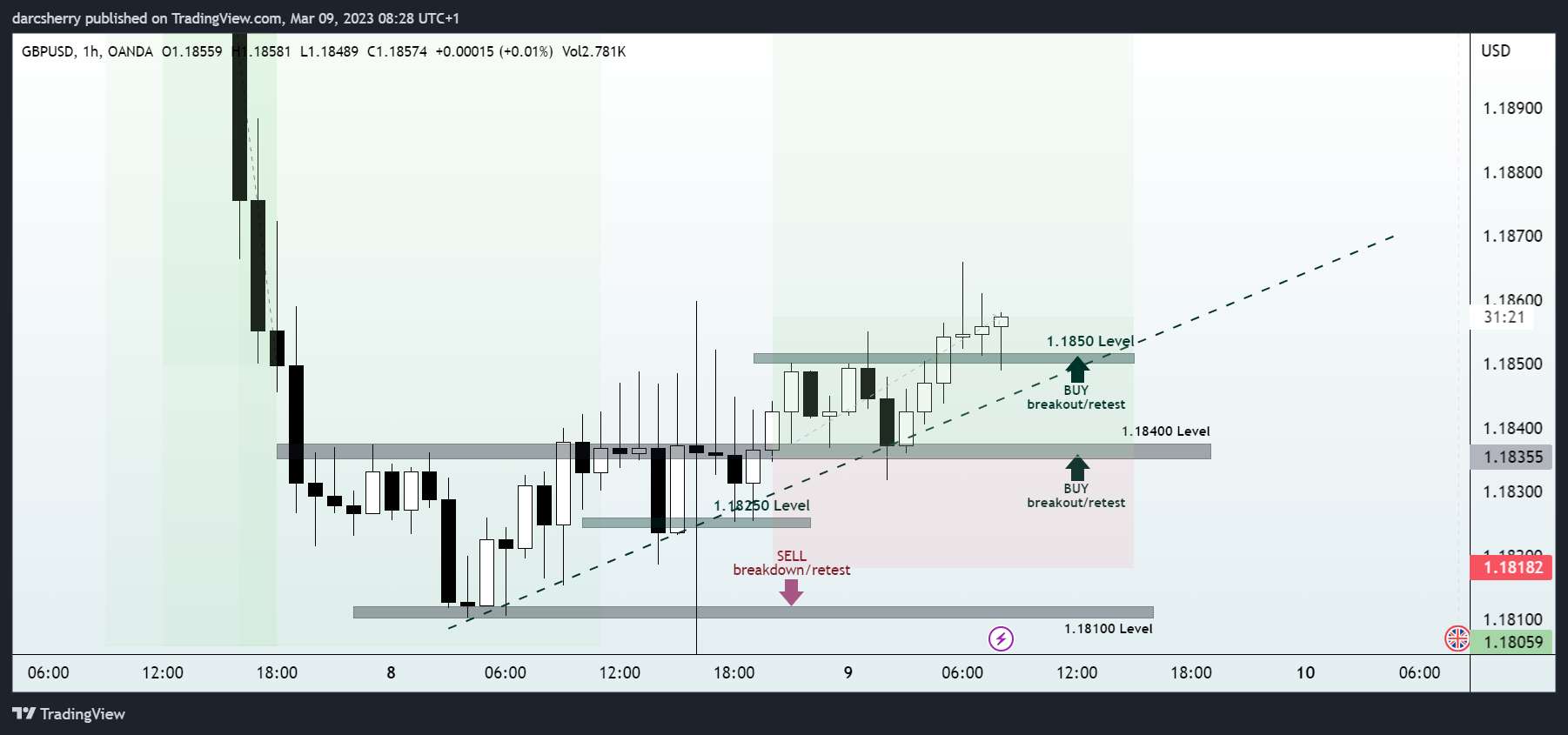 OANDA:GBPUSD Chart Image by darcsherry