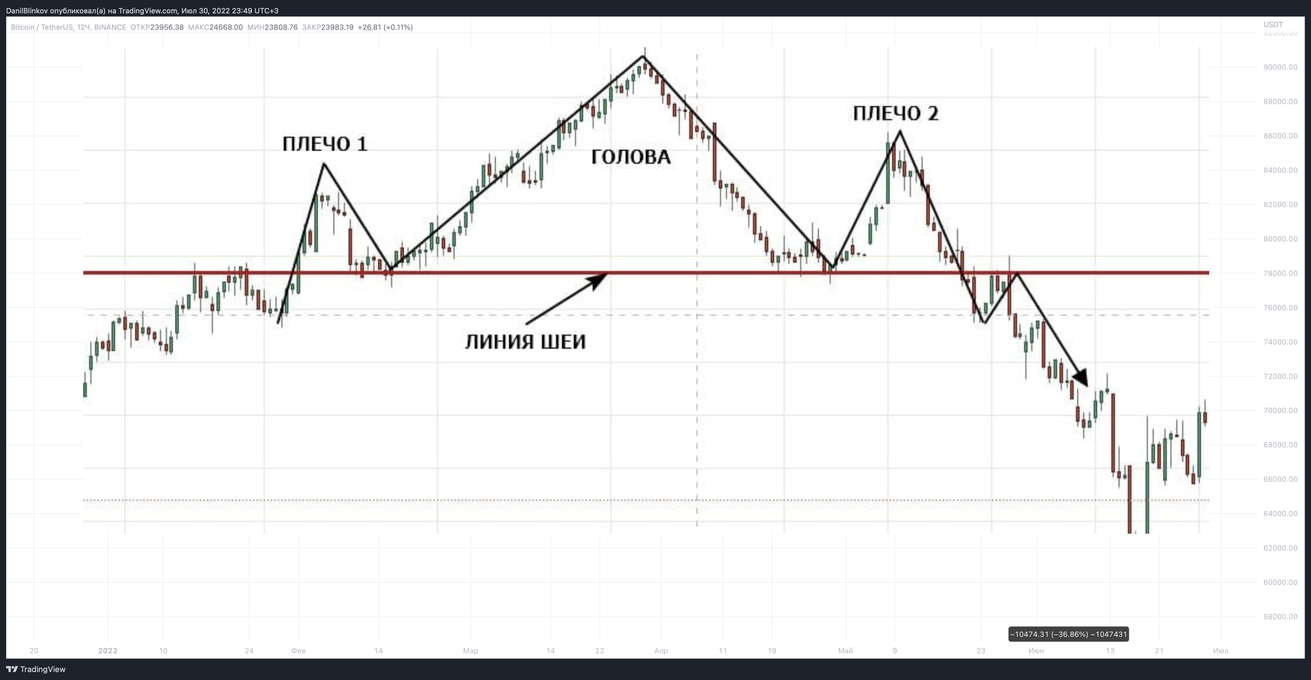 BINANCE:BTCUSDT Chart Image by DanilBlinkov
