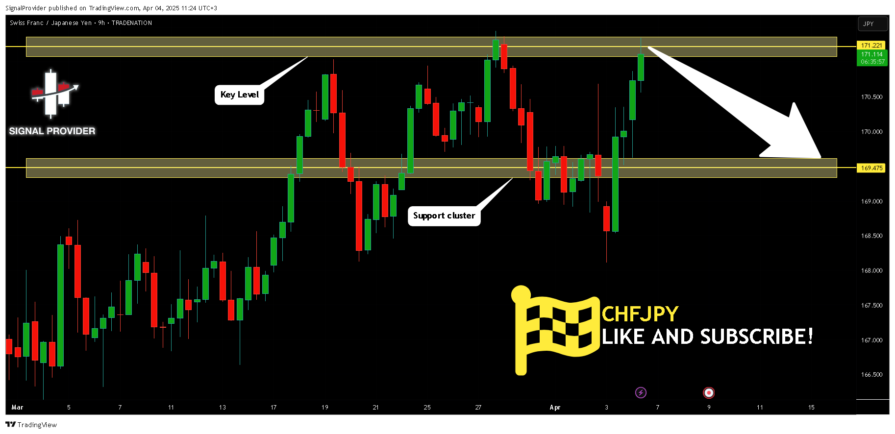 TRADENATION:CHFJPY Chart Image by SignalProvider