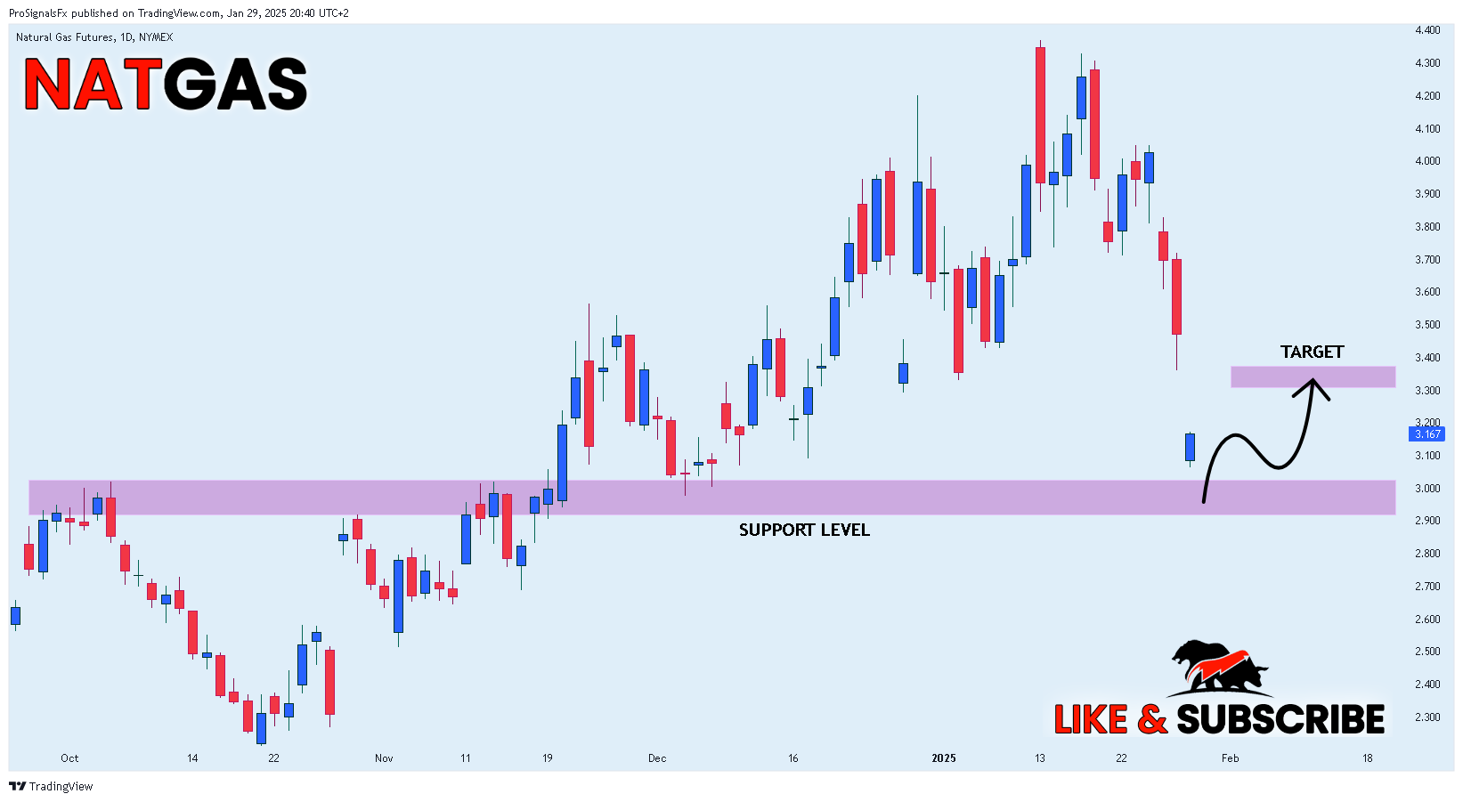 NYMEX_DL:NG1! Chart Image by ProSignalsFx