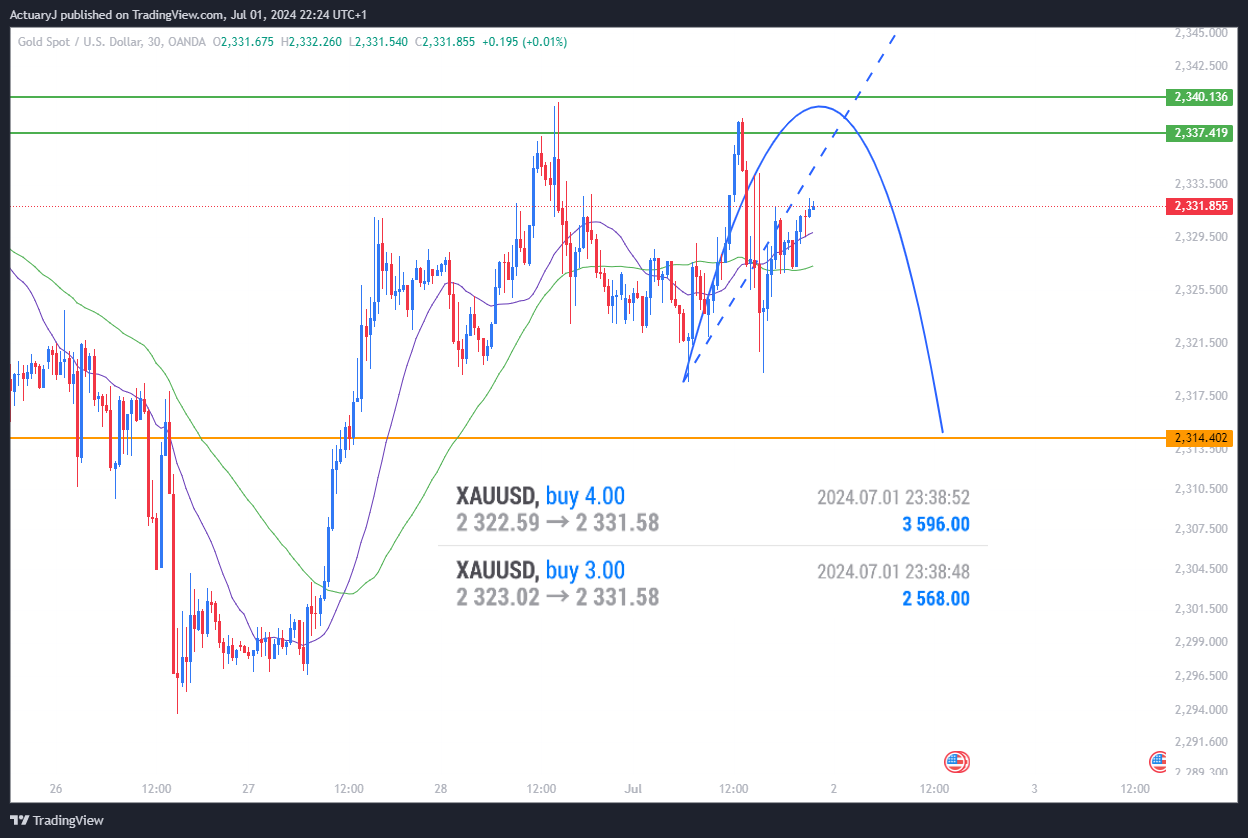 OANDA:XAUUSD Chart Image by ActuaryJ