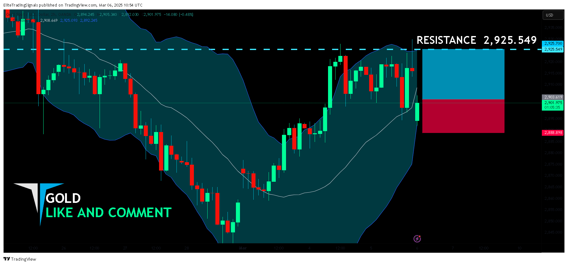 OANDA:XAUUSD Chart Image by EliteTradingSignals