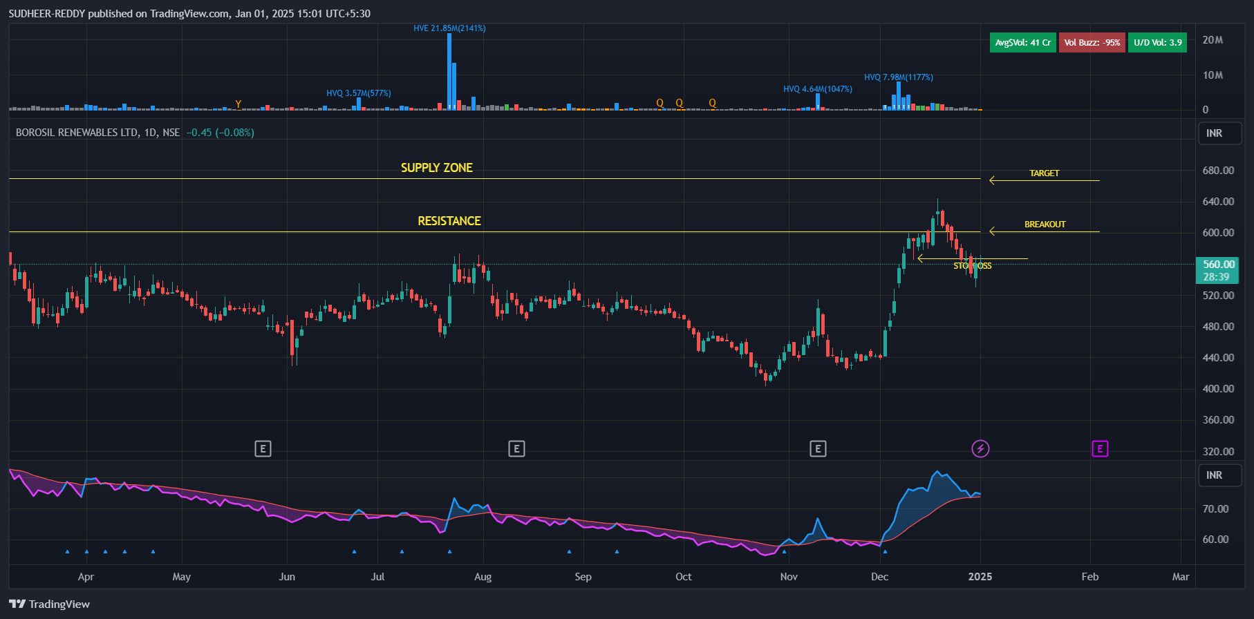NSE:BORORENEW Chart Image by SUDHEER-REDDY